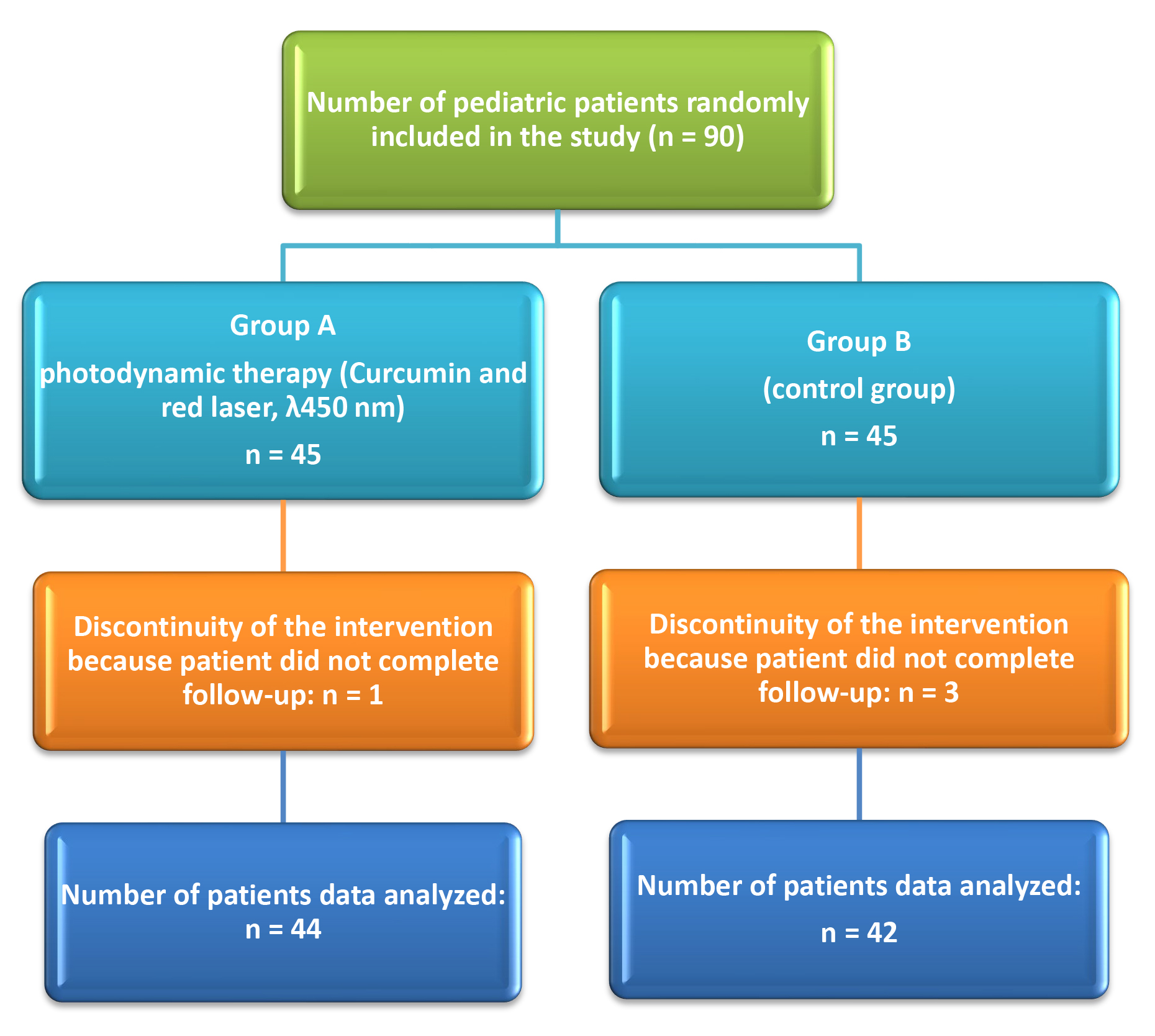 Patient study flowchart included for the research.