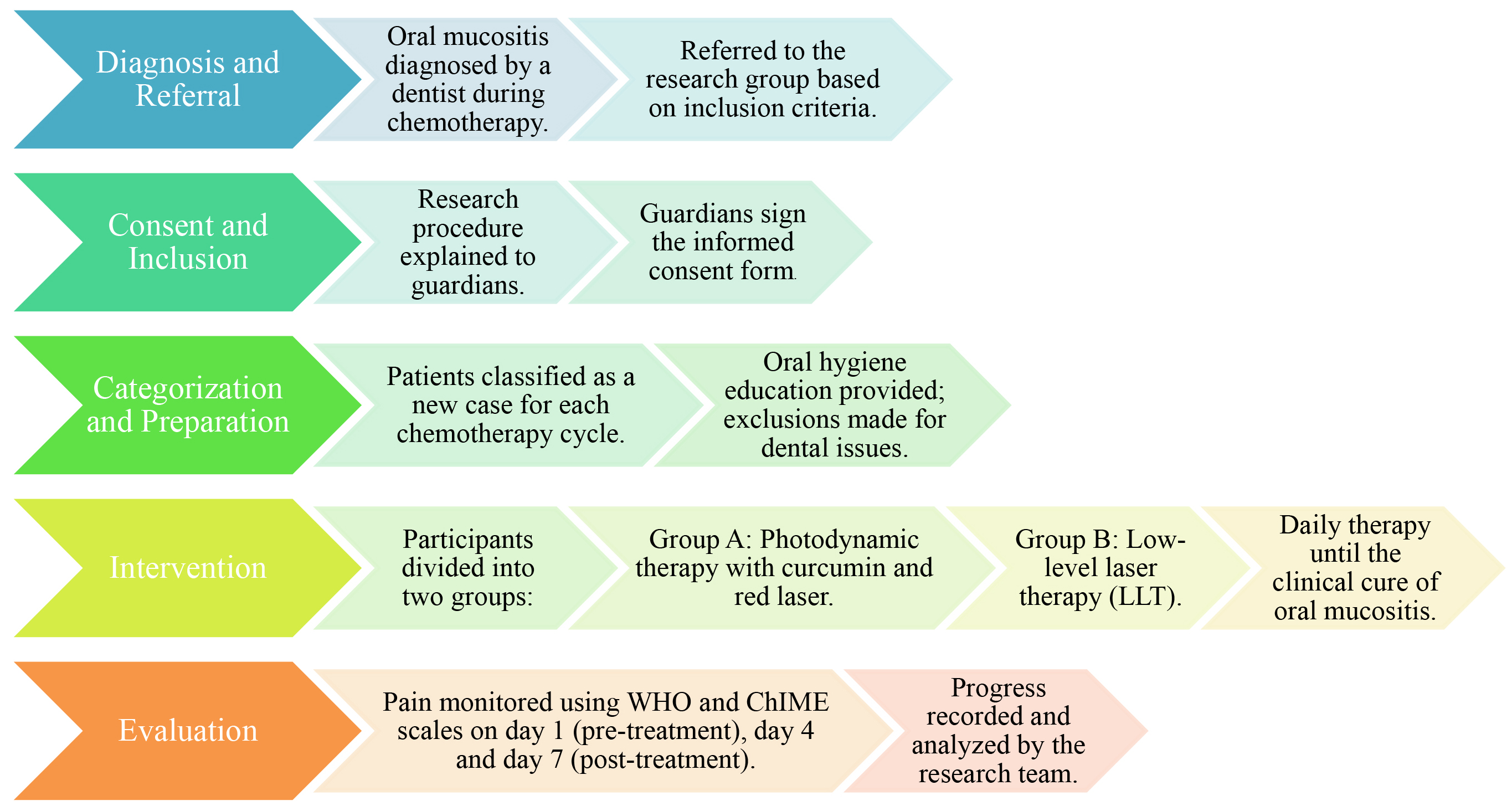 Summary showing study design. WHO: World Health Organisation; 
ChIME: Children’s International Mucositis Evaluation.