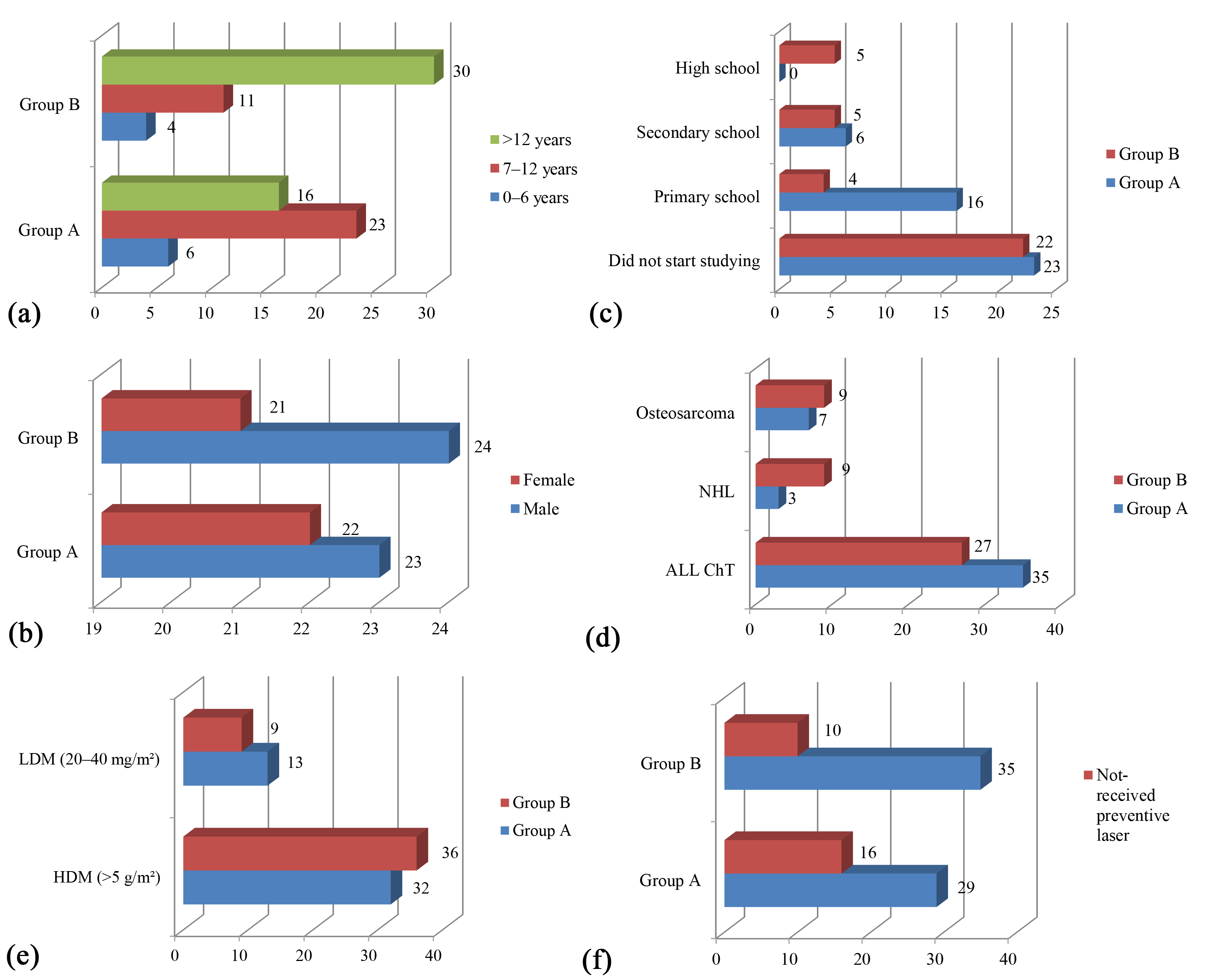 Demographic and clinical characteristics of the participants 
recruited in the study. (a) age group of the participants recruited in the study; 
(b) gender of the participants in respective groups; (c) level of education of 
the participants in the respective groups; (d) type of malignancy observed in the 
patients recruited in the respective groups; (e) amount of metotrexate 
administered; (f) participants received preventive laser. ALL ChT: Acute 
lymphoblastic leukemia; NHL: Non-Hodgkin Lymphoma; HDM: High dose of Metotrexate; 
LDM: Low dose of Metotrexate.