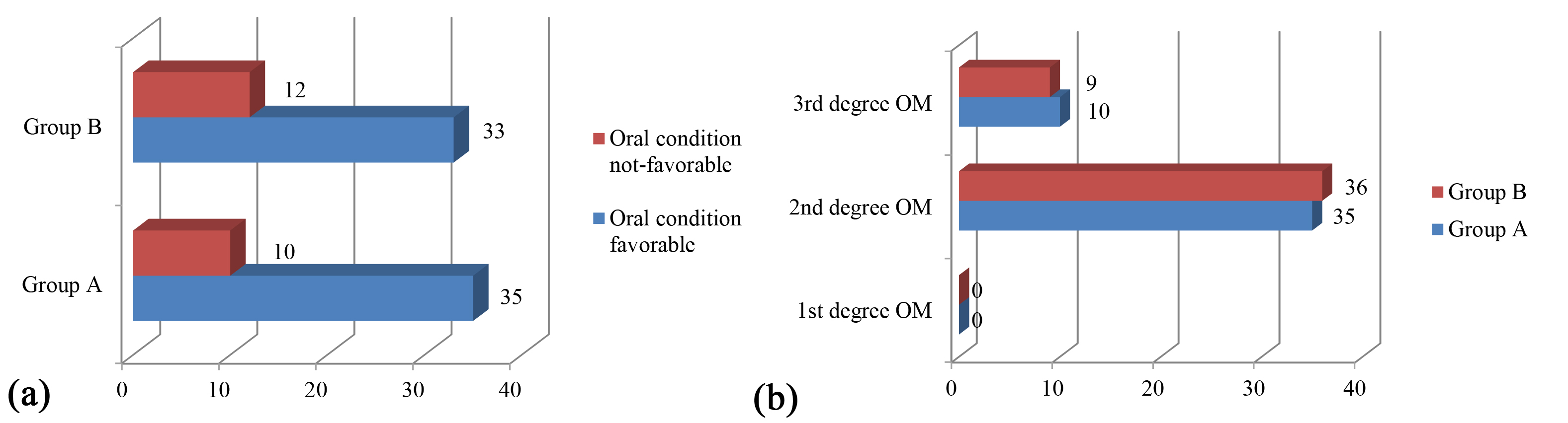Summary of the patients condition and degree of oral mucositis. 
(a) Number of participants with favorable/unfavorable condition for oral 
mucositis (OM) treatement; (b) degree of OM observed in the participants 
recruited in the study.