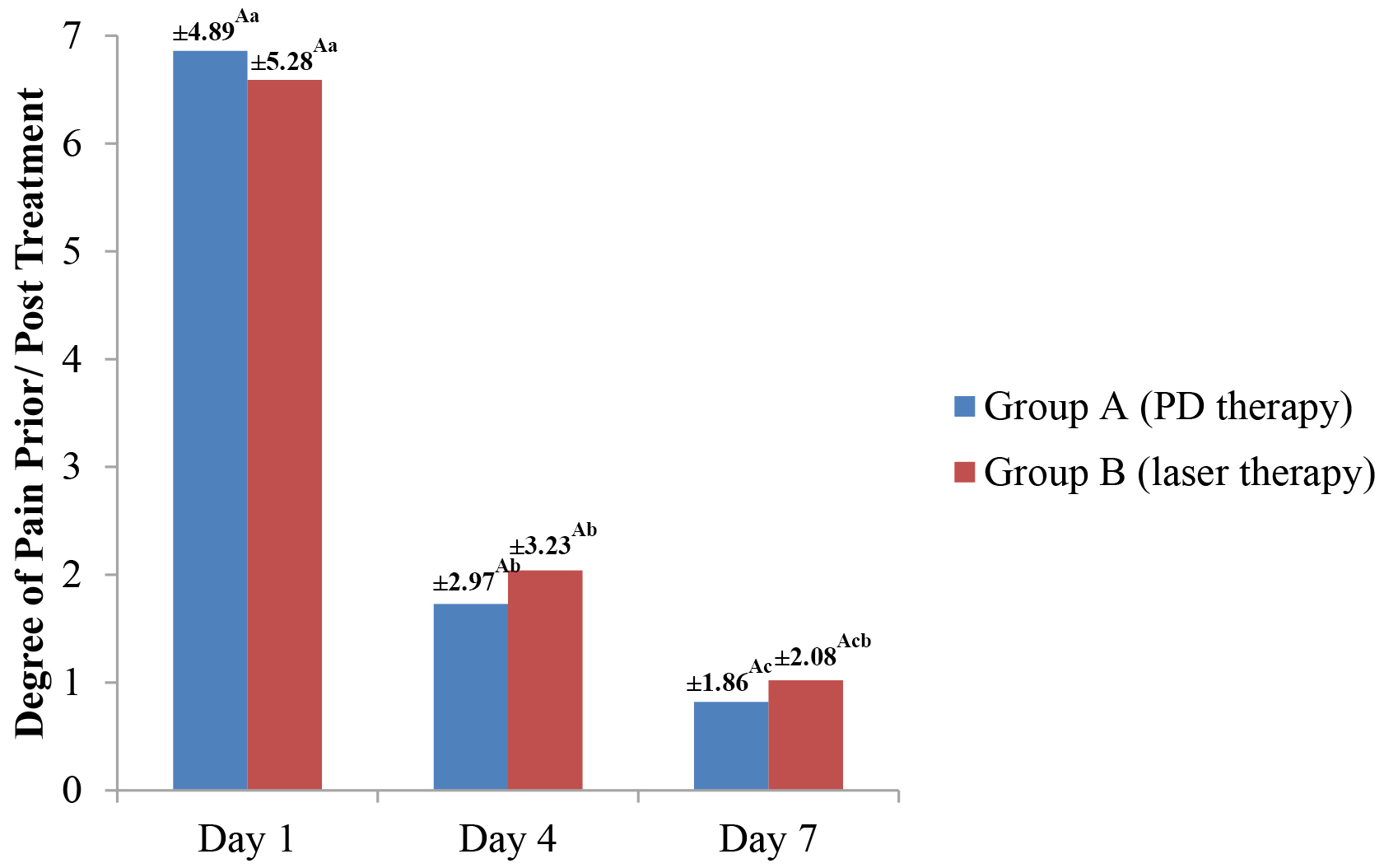 Level of Pain comparative analysis at baseline, 4th and 7th day.A,Bcapital super script displays the level of significance between group A 
and B for pre-treatment (day 1), post-treatment on day 4 and day 7 respectively 
(p ≤ 0.05). a–csmall super script displays the level of 
significance within group A/group B in the degree of pain on pre-treatment and 
post-treatment on 4th/7th day (p ≤ 0.05).