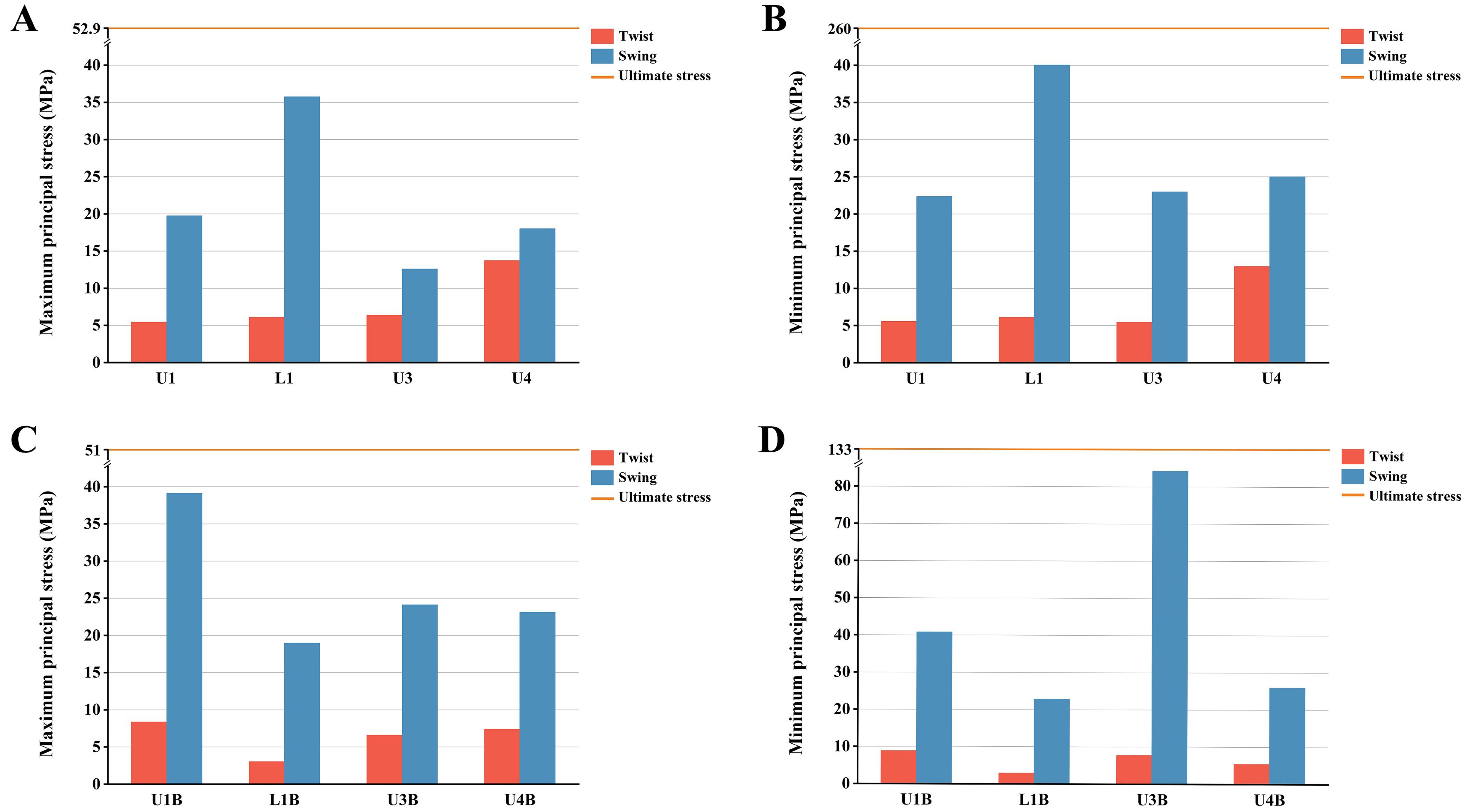 Quantification of principal stresses. (A) Comparative the 
maximum principal stresses on representative teeth. The torsion method generates 
lower maximum principal stress on the tooth when the PDL is completely torn. (B) 
Comparative the minimum principal stresses on representative teeth. The torsion 
method generates lower minimum principal stress on the tooth when the PDL is 
completely torn. (C) Comparative the maximum principal stresses on alveolar bone. 
The torsion method generates lower maximum principal stress on the alveolar bone 
when the PDL is completely torn. (D) Comparative the minimum principal stresses 
on alveolar bone. The torsion method generates lower minimum principal stress on 
the alveolar bone when the PDL is completely torn. U1: upper jaw incisor; L1: 
lower jaw incisor; U3: upper jaw canine; U4: upper jaw premolar.