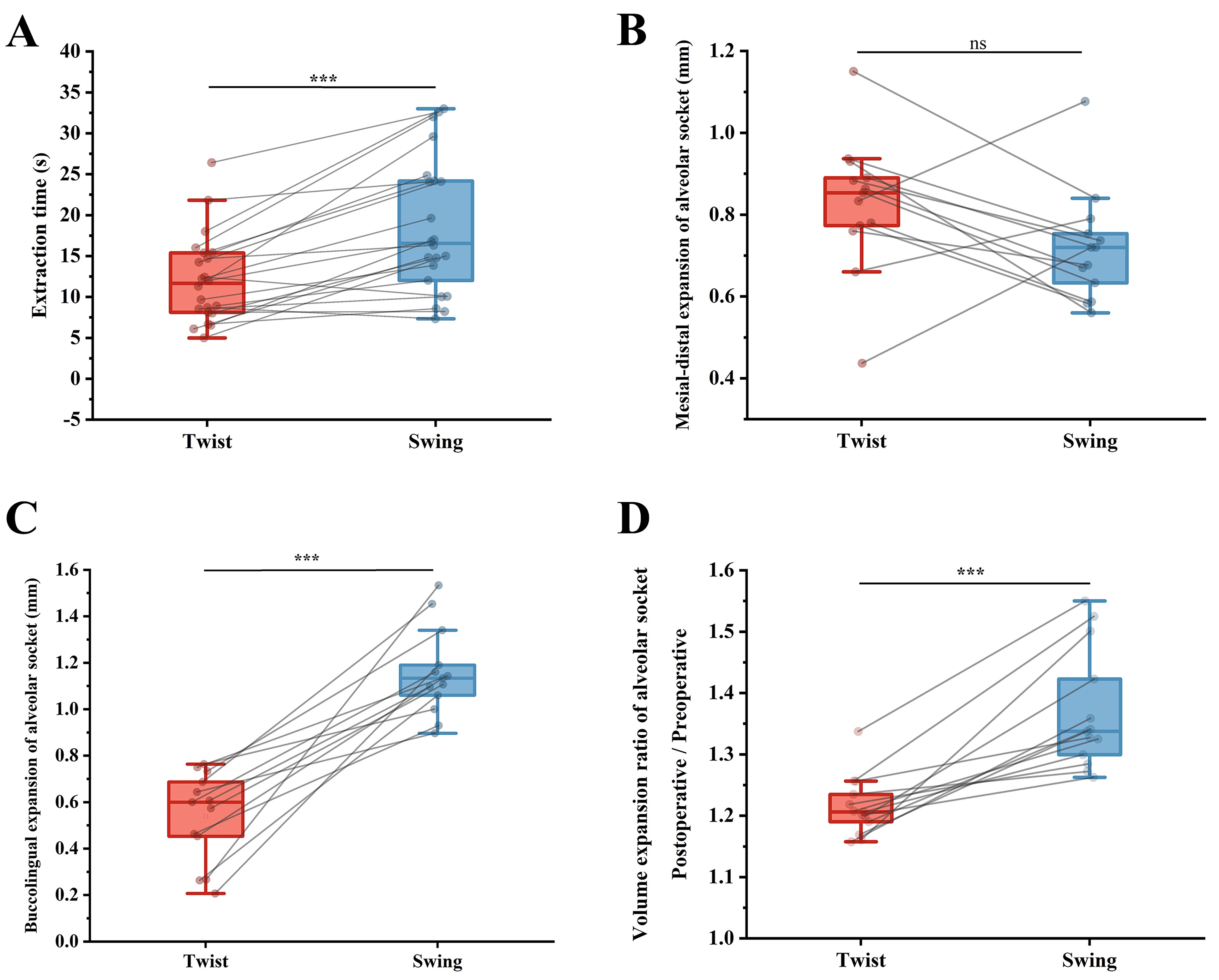Comparison of extraction time, mesial-distal, buccolingual and 
volume expansion of the alveolar socket preoperatively and postoperatively 
between torsion and swinging methods. (A) Box plots depicting median time to 
extraction for two groups, the connecting line indicates the trend of the results 
of the two extraction methods in the same case. Twisting takes less time than 
swing method (n = 22, ***p < 0.001). (B) Box plots depicting 
median buccolingual expansion of alveolar socket, the connecting line indicates 
the trend of the results of the two extraction methods in the same case. Twisting 
takes less expansion than swing method (n = 13, ***p < 
0.001). (C) Box plots depicting median mesial-distal expansion of alveolar 
socket, the connecting line indicates the trend of the results of the two 
extraction methods in the same case. Twisting takes more expansion than swing 
method (n = 13, ns: no statistical significance). (D) Box plots depicting 
median volume expansion of alveolar socket, the connecting line indicates the 
trend of the results of the two extraction methods in the same case. Twisting 
takes less expansion than swing method (n = 13, ***p < 
0.001).