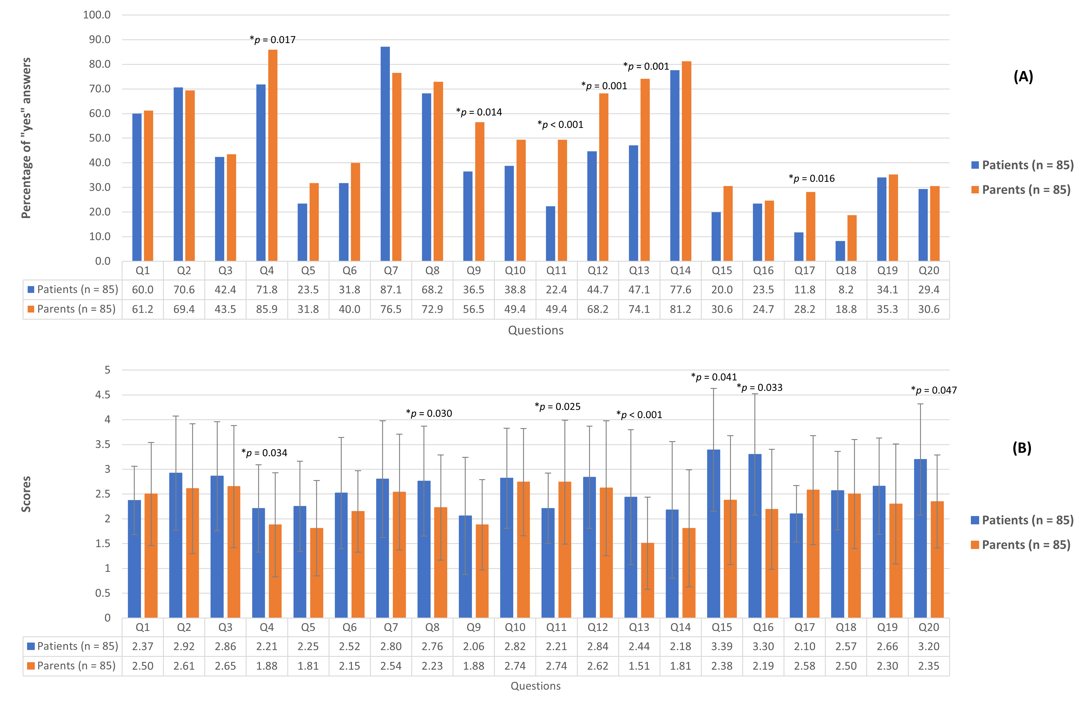 Comparison of percentage of acceptance (A) and scores (B) 
between patients and parents. (*p  < 0.05. Only statistically 
significant p values were given in the graph. p-values for 
“Answer ‘yes”’ were calculated using McNemar’s test. p-values for 
scores were calculated using the Wilcoxon signed-rank test.)