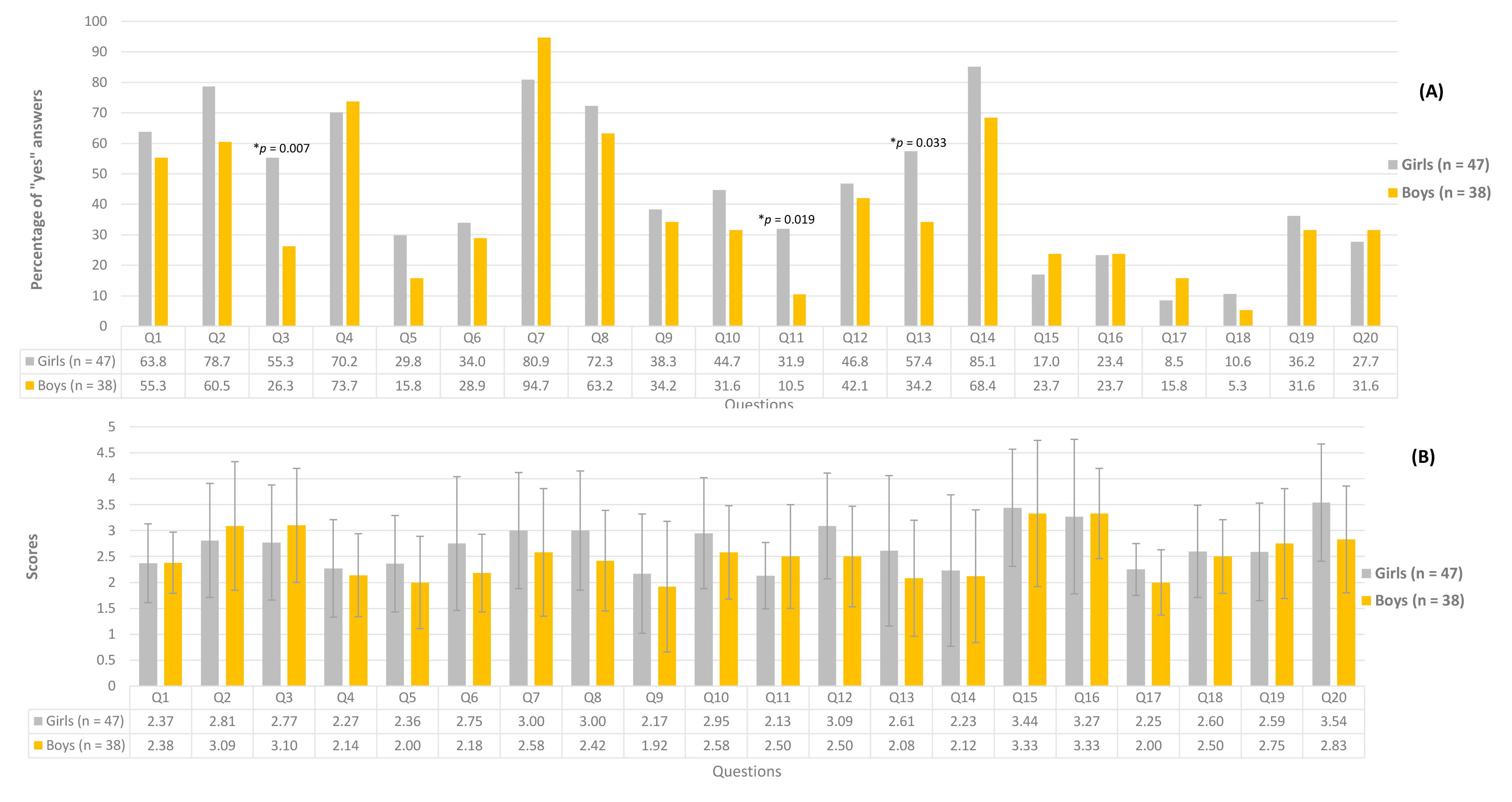Comparison of percentage of acceptance (A) and scores (B) 
between boys and girls. (*p  < 0.05. Only statistically significant 
p values were given in the graph. p values for “Answer ‘yes”’ 
were primarily calculated using the Pearson Chi-square test. For questions 7, 17 
and 18, Fisher’s exact test was used due to the small sample sizes. p 
values for scores were calculated using the Mann-Whitney U test.)