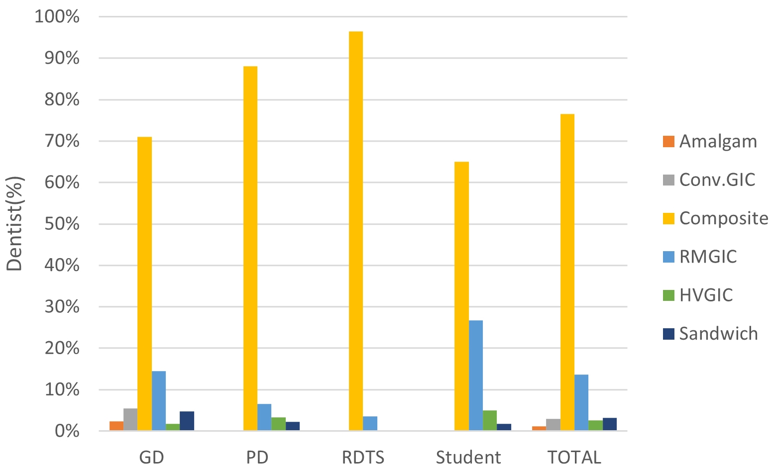 Distribution of material choices according to participant groups
in scenario 1. GD: General Dentist; PD: Pediatric dentists; RDTS: Restorative
Dental Treatment Specialists; Conv.GIC: conventional glass ionomer cement; RMGIC:
resin-modified glass ionomer cement; HVGIC: high viscosity glass ionomer.