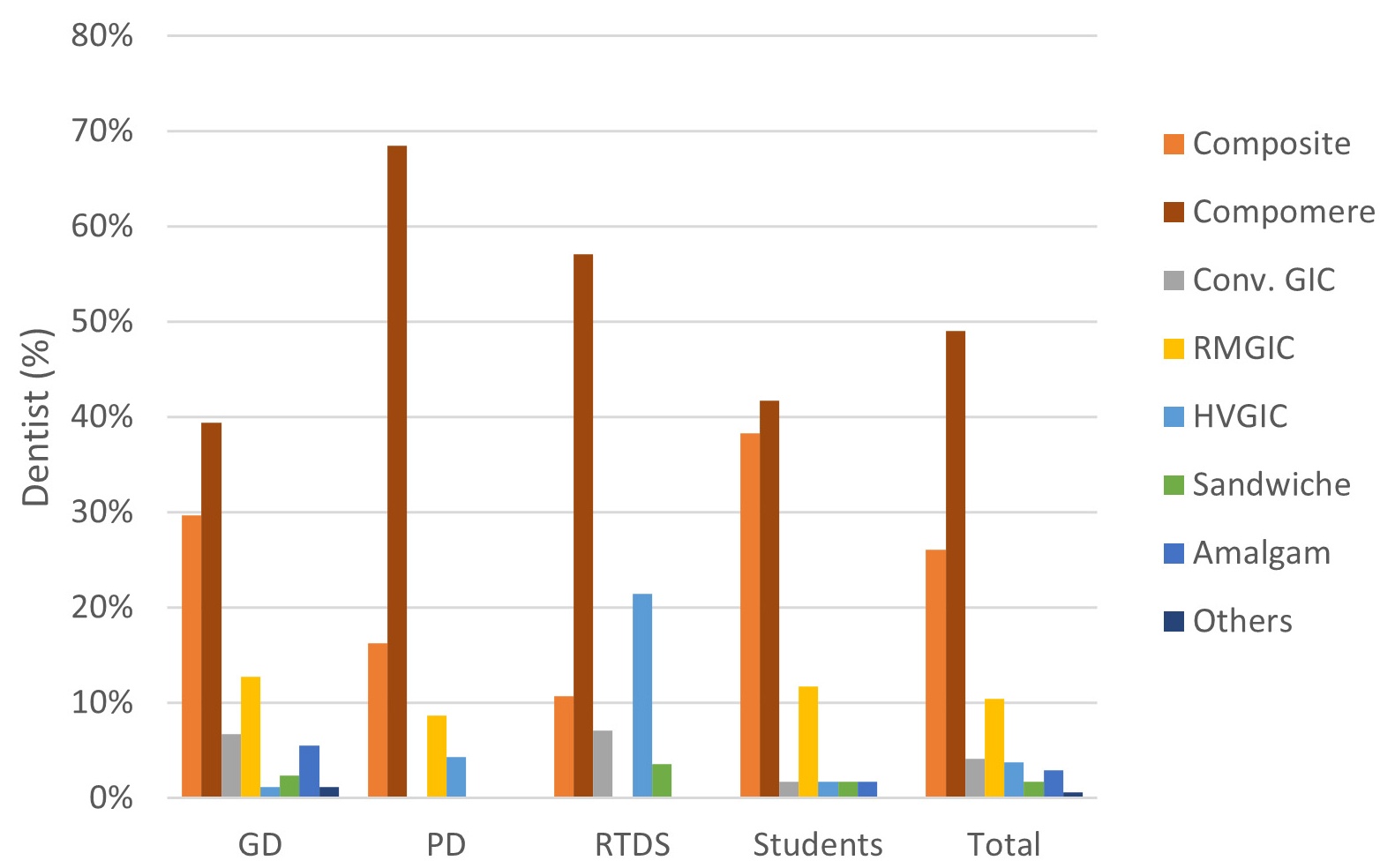 Participants’ material selection in scenario 2. GD: General
Dentist; PD: Pediatric dentists; RDTS: Restorative Dental Treatment Specialists;
Conv.GIC: conventional glass ionomer; RMGIC: resin-modified glass ionomer cement;
HVGIC: high viscosity glass ionomer.