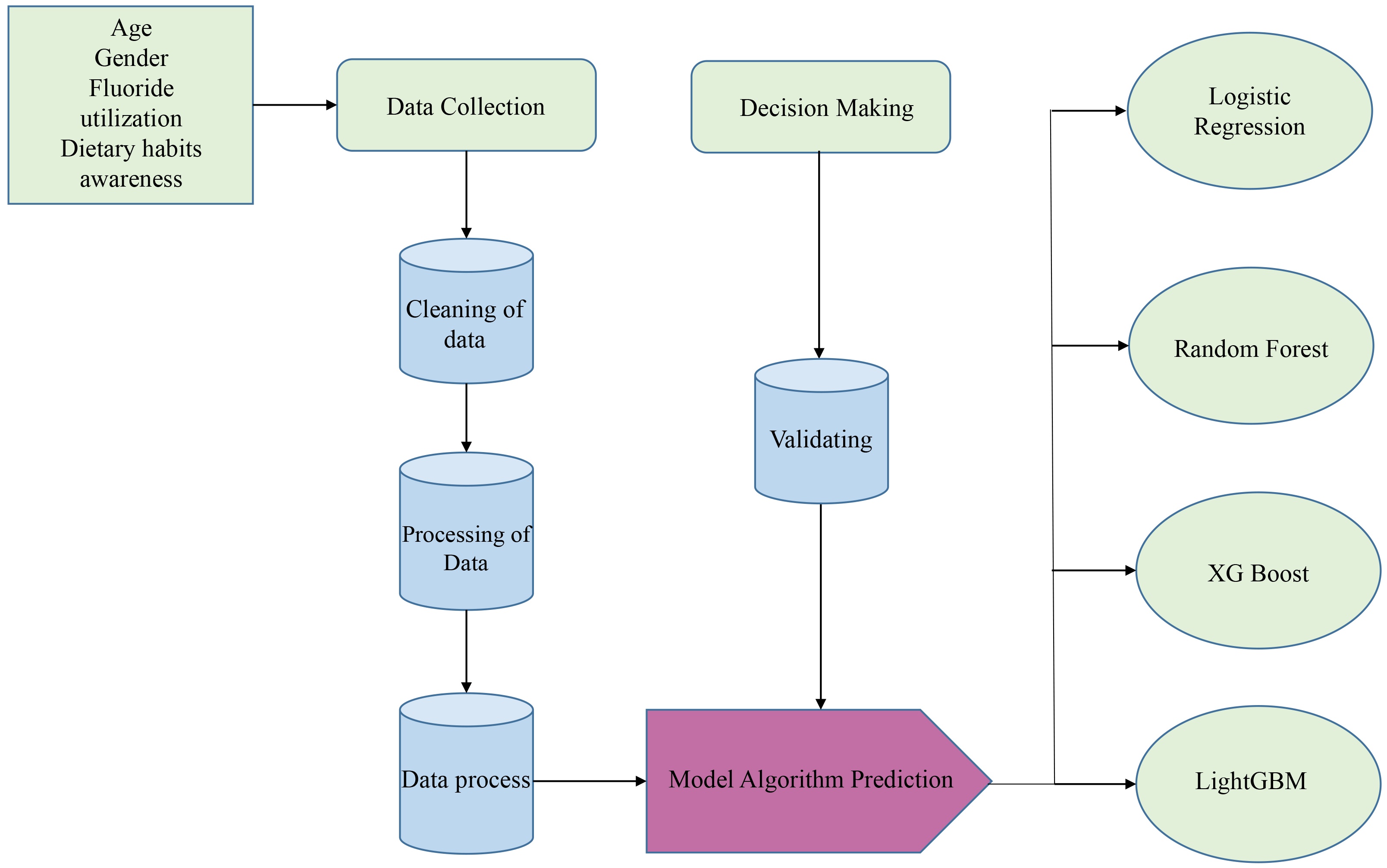 Algorithm utilization for prediction.