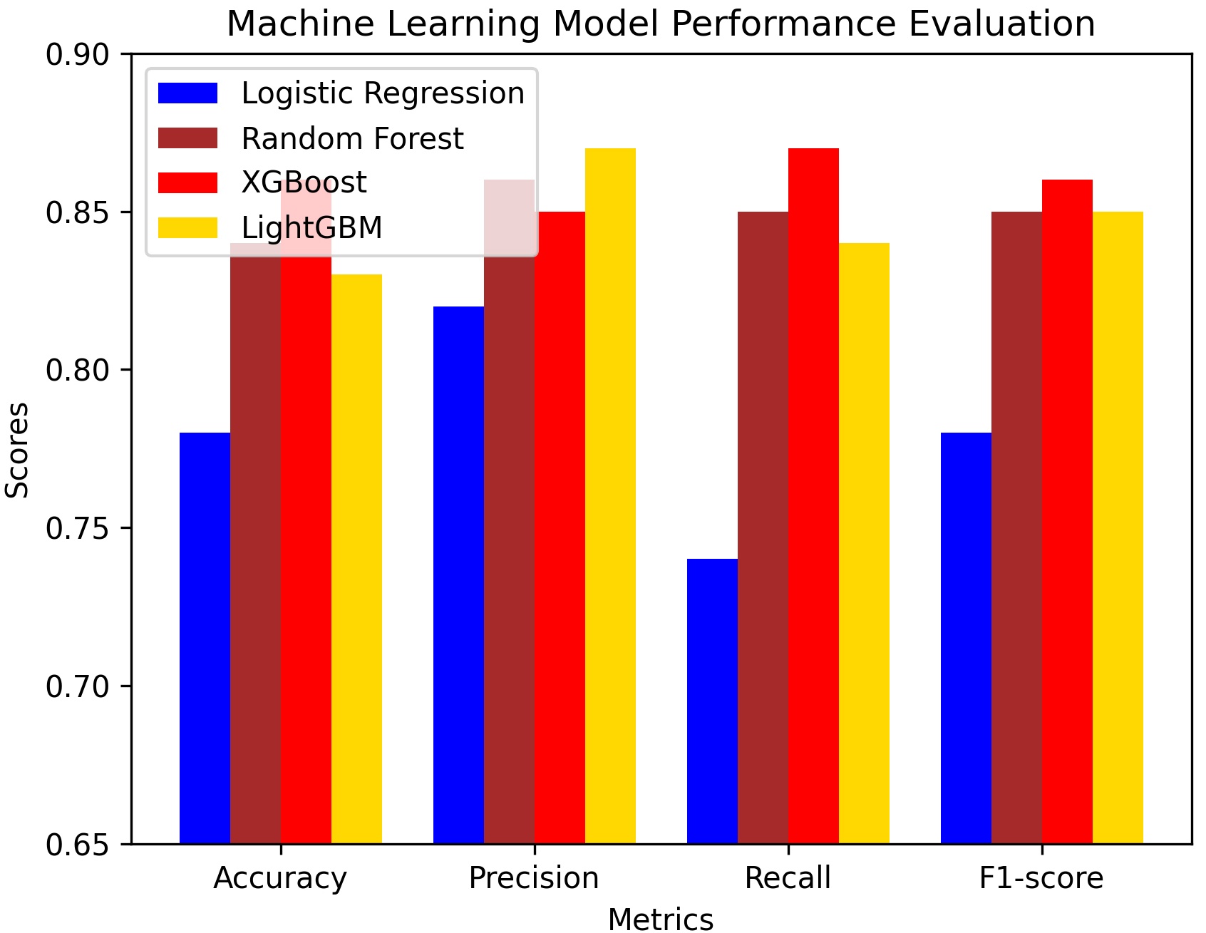Performance evaluation Model. XGBoost: Extreme Gradient 
Boosting; LightGBM: Light Gradient Boosting Machine.
