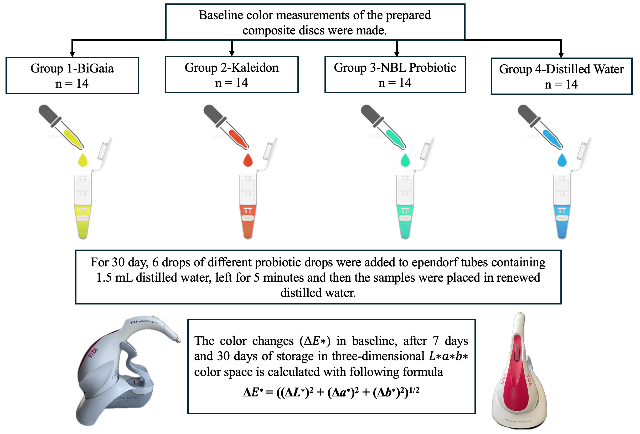 Follow chart of the study.
