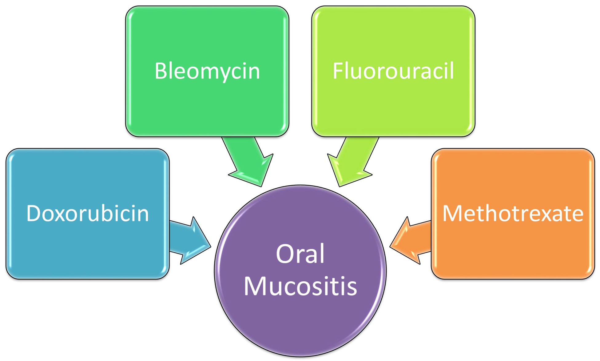 Chemotherapeutic drugs commonly used in pediatric patients for 
anti-neoplastic therapy.
