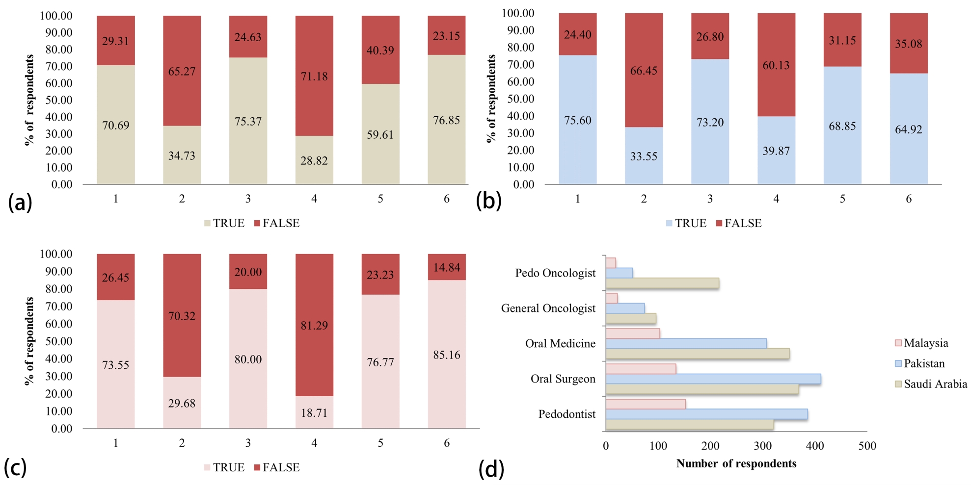 The figures display responses of practitioners from different 
populations towards awareness regarding treating oral mucositis (red color 
displays section for the respondents selection option False for (a)–(d)). (a) 
Response of the six questions from Saudi Arabian practitioners for six question 
(individuals answering correctly 70.7%, 65.27%, 75.4%, 71.2%, 59.6%, 
76.9%). (b) responses from Pakistani practitioners (individuals answering 
correctly for six questions 75.6%, 66.5%, 73.2%, 60.1%, 68.9%, 64.9%). (c) 
answers from Malaysian practitioners (individuals answering correctly for six 
questions 73.6%, 70.3%, 80%, 81.3%, 76.8%, 85.2%). (d) (Q7) perception for 
the use of PD therapy by practitioners to be used by specific specialty in OM 
therapy by the dental practitioners of different countries.