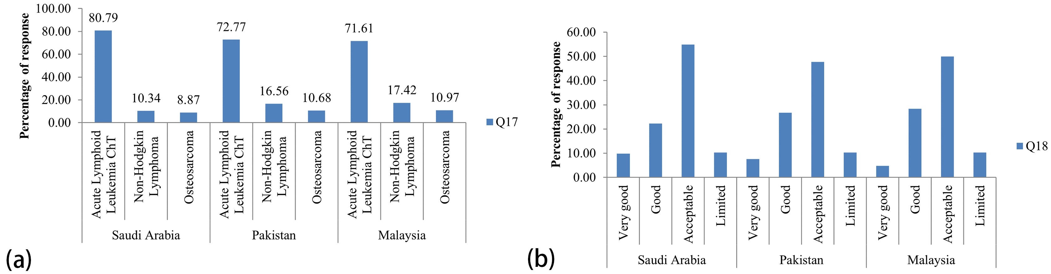 Practice of practitioners in percentage from various countries 
for the therapy of OM. (a) Displays the responses for the Q17 inquiring about the 
“Pediatric patients affected with which type of cancerous condition are commonly 
observed to have OM (maximum three)?”. (b) Shows the data regarding Q18 
evaluating the “Level of knowledge perceived by practitioners for the OM”.