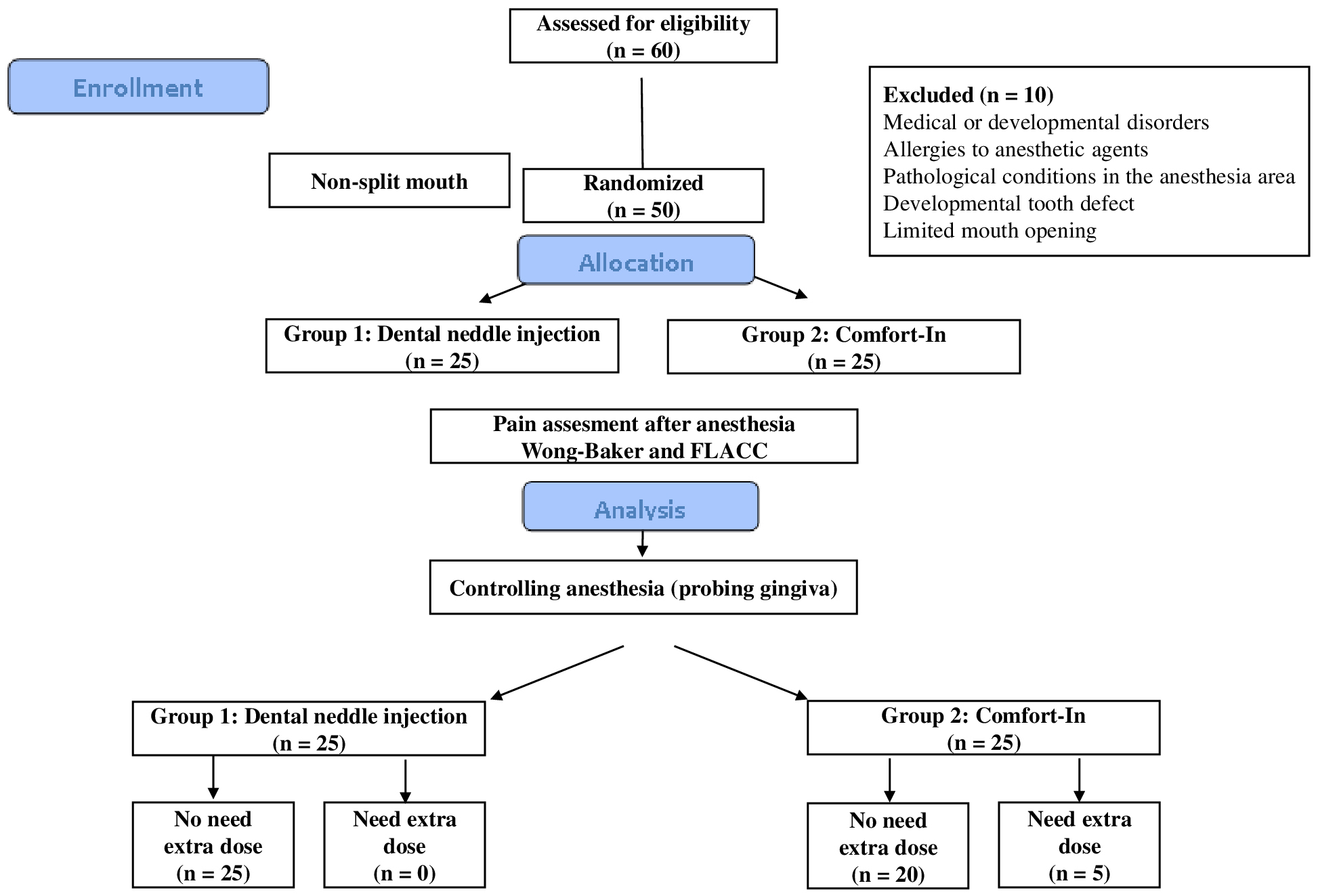 Participant CONSORT Statement flow diagram. FLACC: Face, Leg,
Activity, Cry, Consolability.
