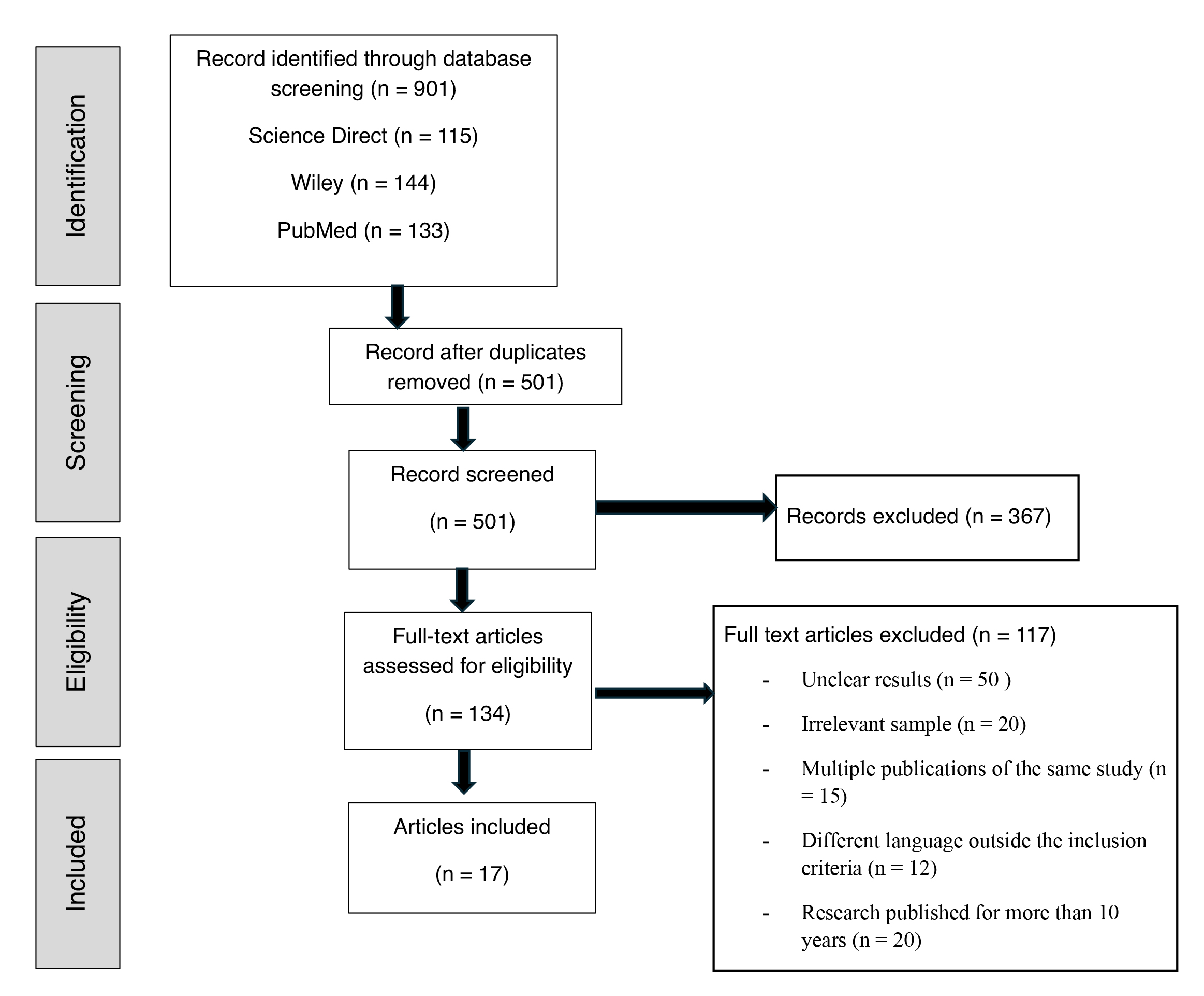 Flowchart of studies.