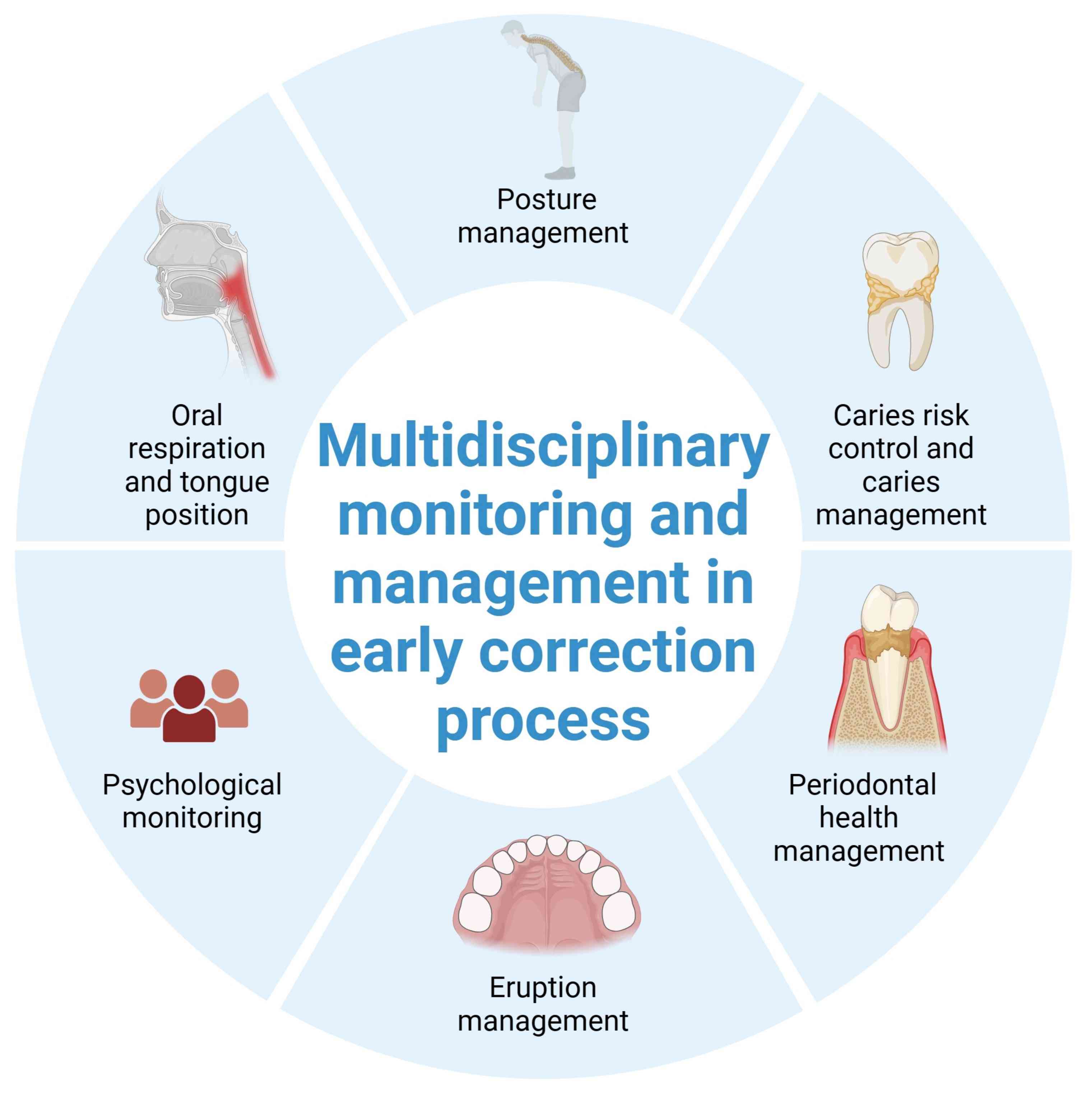 Early treatment requires multidisciplinary management that 
focuses on monitoring dental caries, periodontal health, teething issues, tongue 
position, breathing and posture, as well as psychological management.