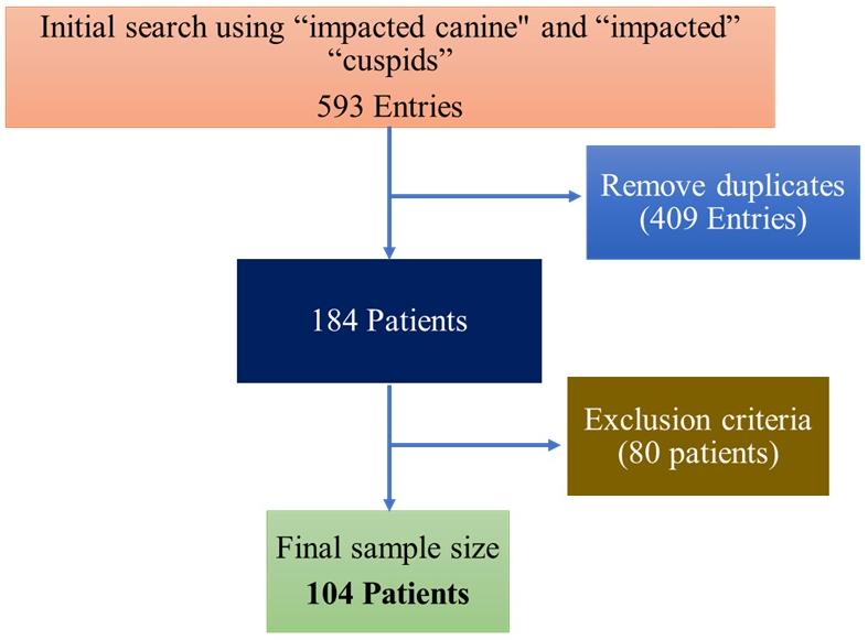 Flowchart of the impacted canine cases search.