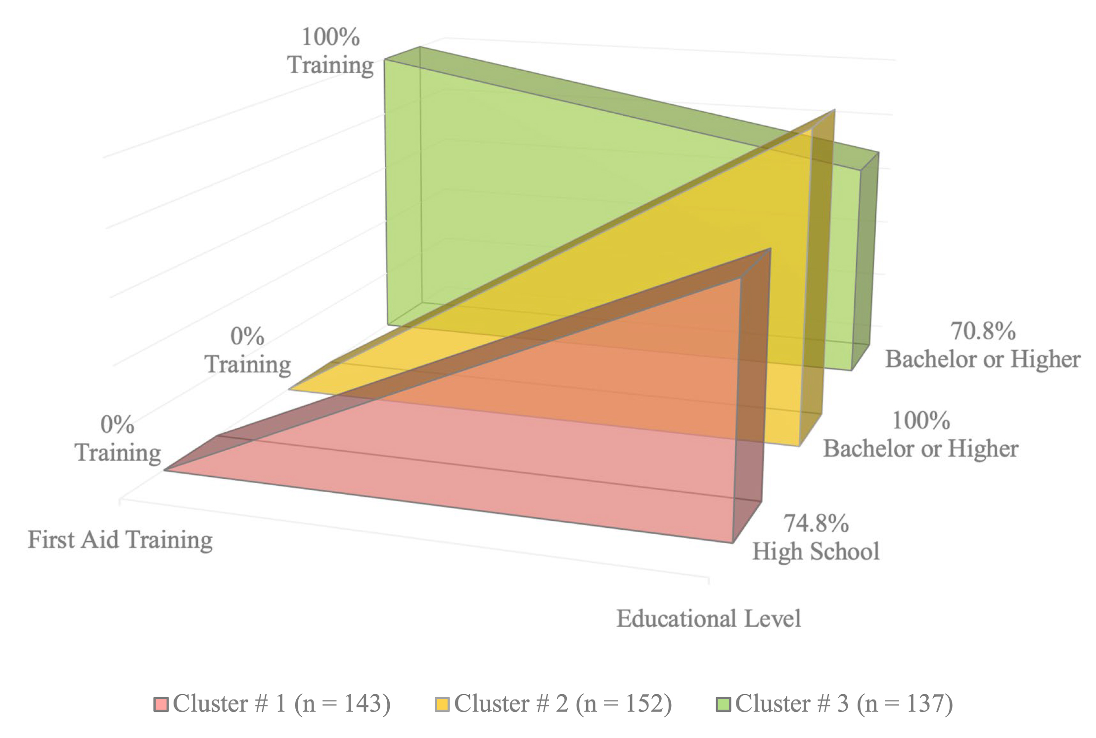 Area chart showing the results of the 2-step cluster analysis
based on the input variables “First Aid Training” and “Education Level” of
the parents.