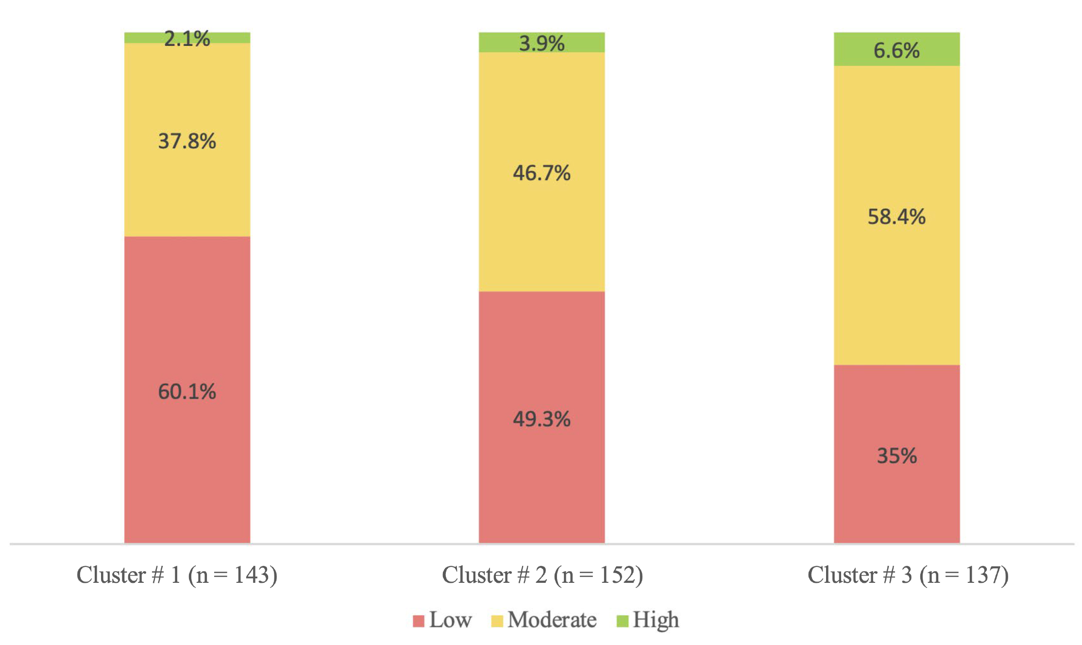 Stacked bar charts for the self-perceived knowledge regarding
traumatic dental injuries (TDI) within the three clusters. Differences between
the clusters were statistically significant using chi-square test (p =
0.001).