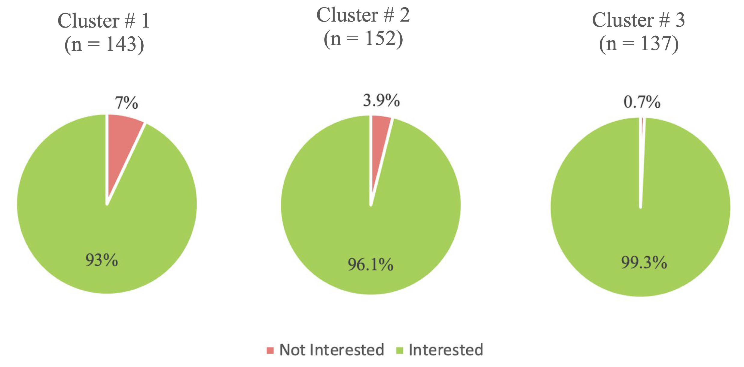 Pie charts showing interest in learning about traumatic dental
injuries (TDI) and their management within the three clusters. Differences
between the clusters were statistically significant using chi-square test
(p = 0.027).