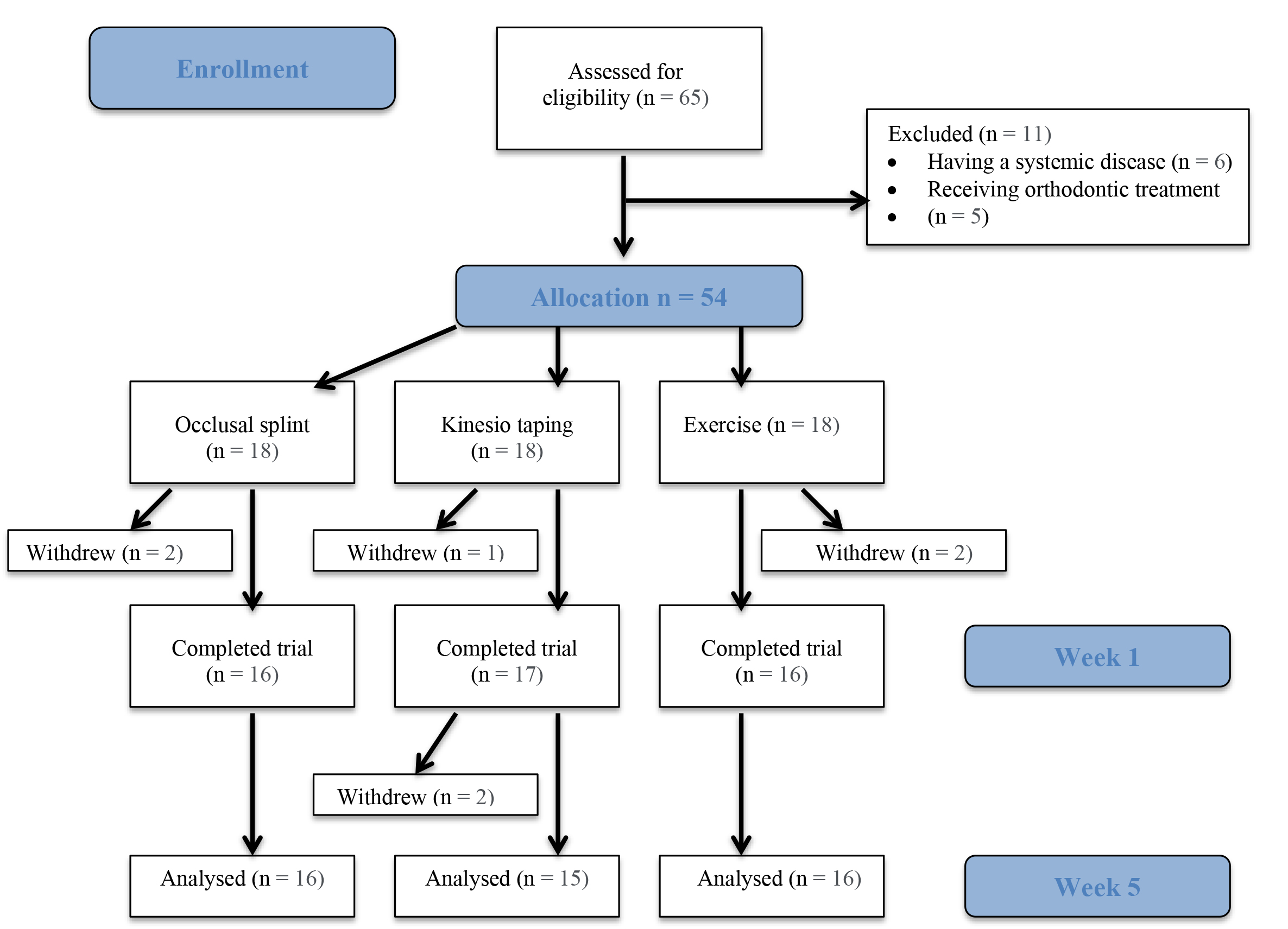 A flow diagram.