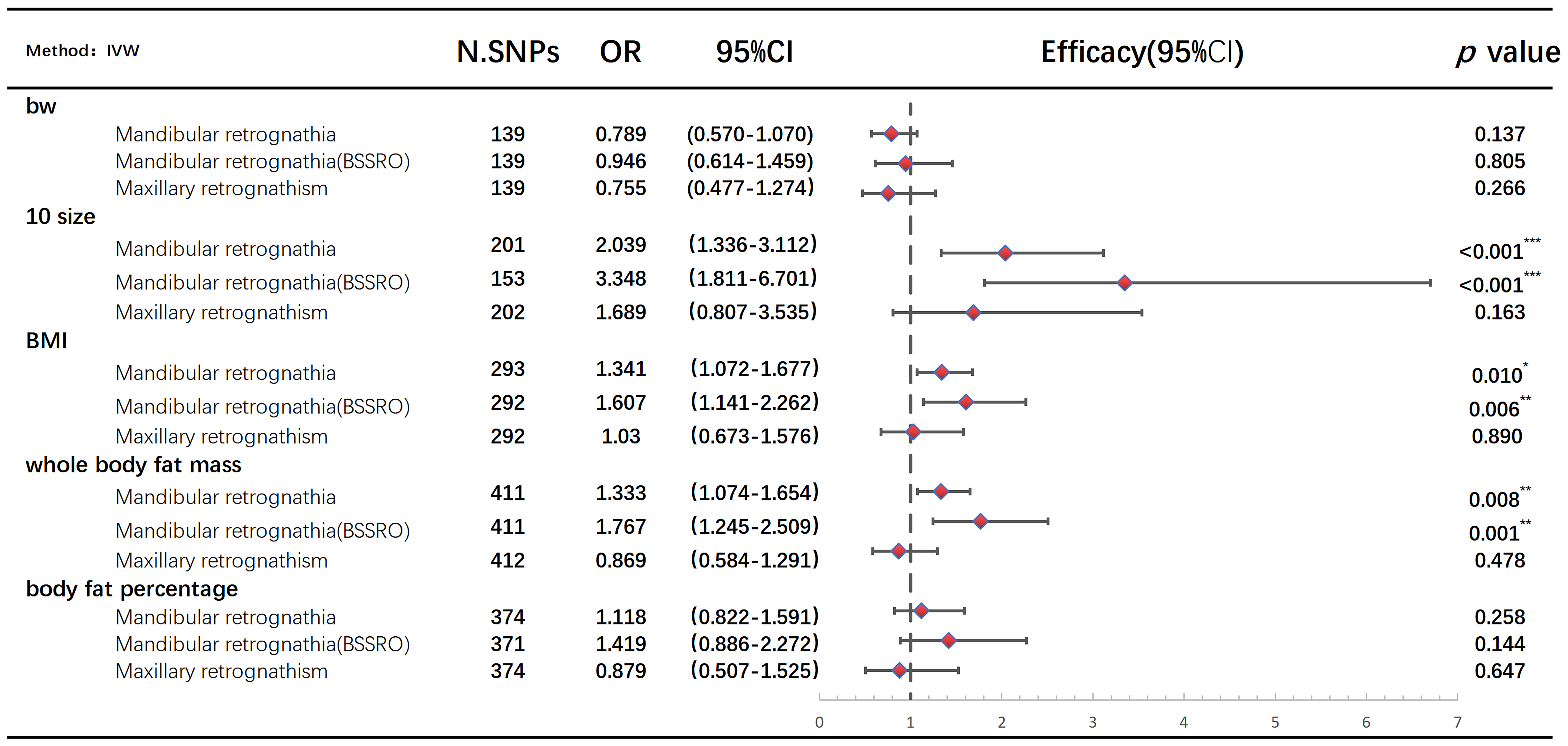 Forest plot of IVW of MR analysis describing genetic life
obesity tool genes and mandibular retrognathia, mandibular retrognathia (BSSRO),
and maxillary retrognathia. N.SNPs: number of SNPs used in MR; OR: odds ratio;
CI: confidence interval; IVW: inverse variance weighting; 10 size: comparative
body size at age 10; bw: birth weight; BMI: Body mass index; BSSRO: Bilateral Sagittal Split Ramus Osteotomy. “*” for
p < 0.05; “**” for p < 0.01; “***”
for p < 0.001.