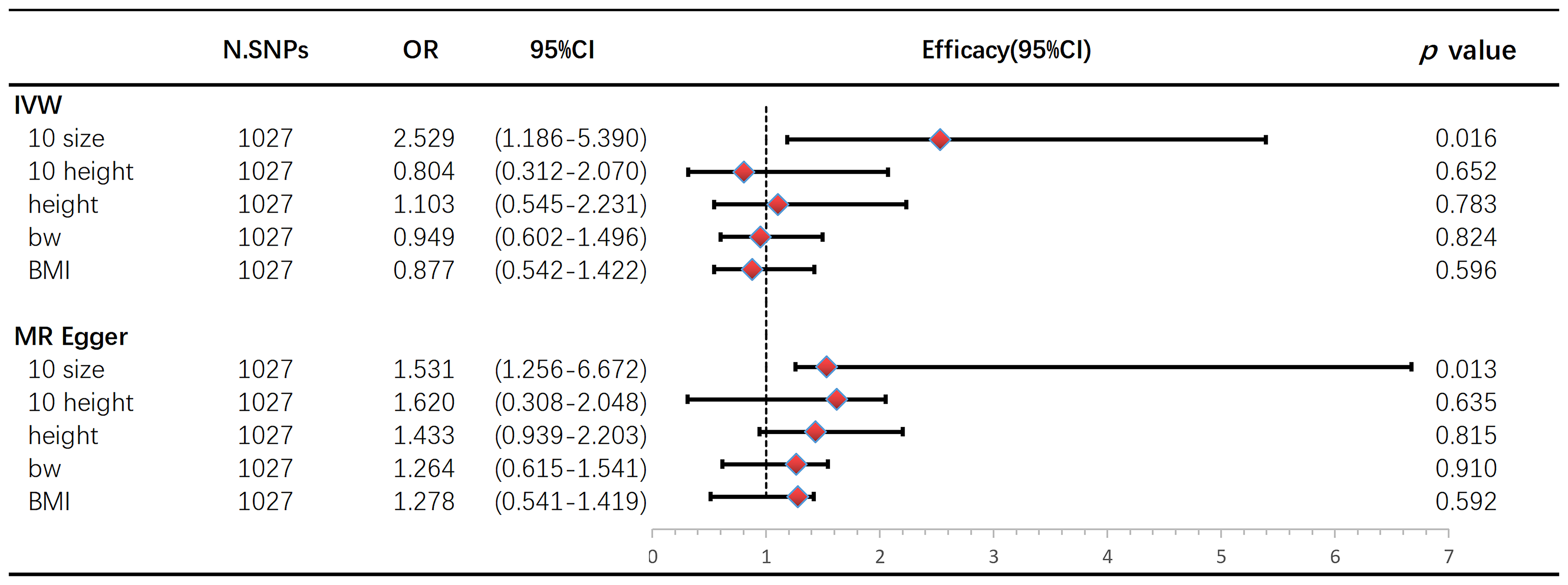 Multivariate MR to assess the association of corrected birth
weight, prepubertal body size, prepubertal height, body mass index in adulthood
and adult height with mandibular retrognathia. OR: odds ratio; CI: confidence
interval; IVW: inverse variance weighted; 10 size: comparative body size at age
10; 10 height: comparative height size at age 10; bw: brith weight; BMI: Body
mass index; N.SNPs: number of SNPs used in MR.