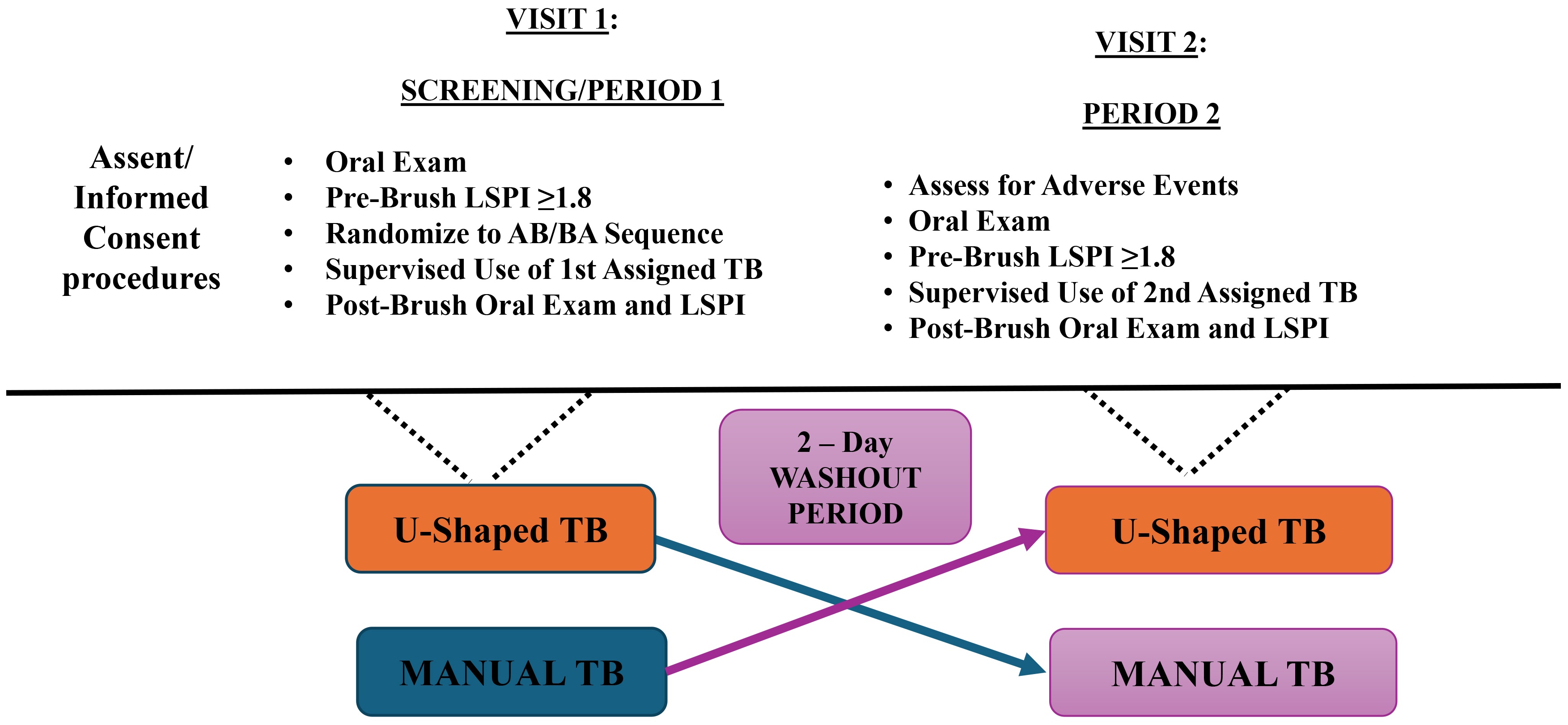 Crossover study design illustrates the details of each study
visit. AB/BA: Treatment Sequence; TB: Toothbrush; LSPI: Lobene-Soparkar Modification of Turesky Modified Quigley-Hein Plaque Index.