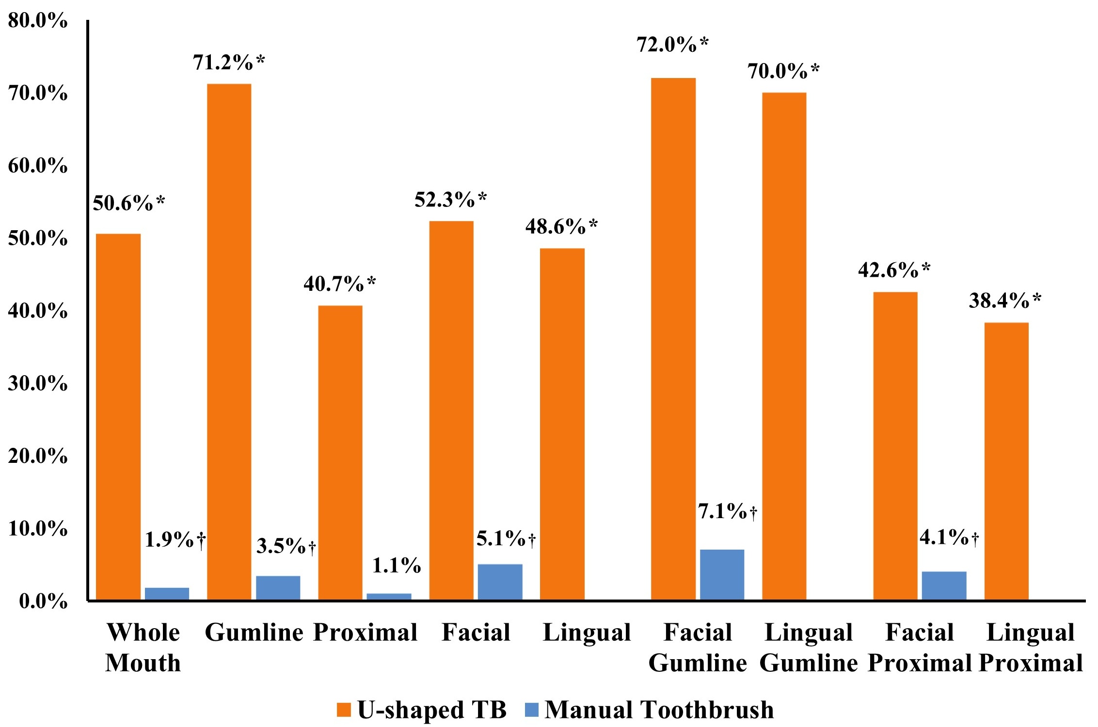 Mean post-brushing LSPI percent reductions: whole
mouth and hard-to-reach sites. *Significant difference from
pre-brushing for U-shaped toothbrush, p < 0.001.
†Significant difference from pre-brushing for Manual Toothbrush,
p < 0.05. TB: Toothbrush.