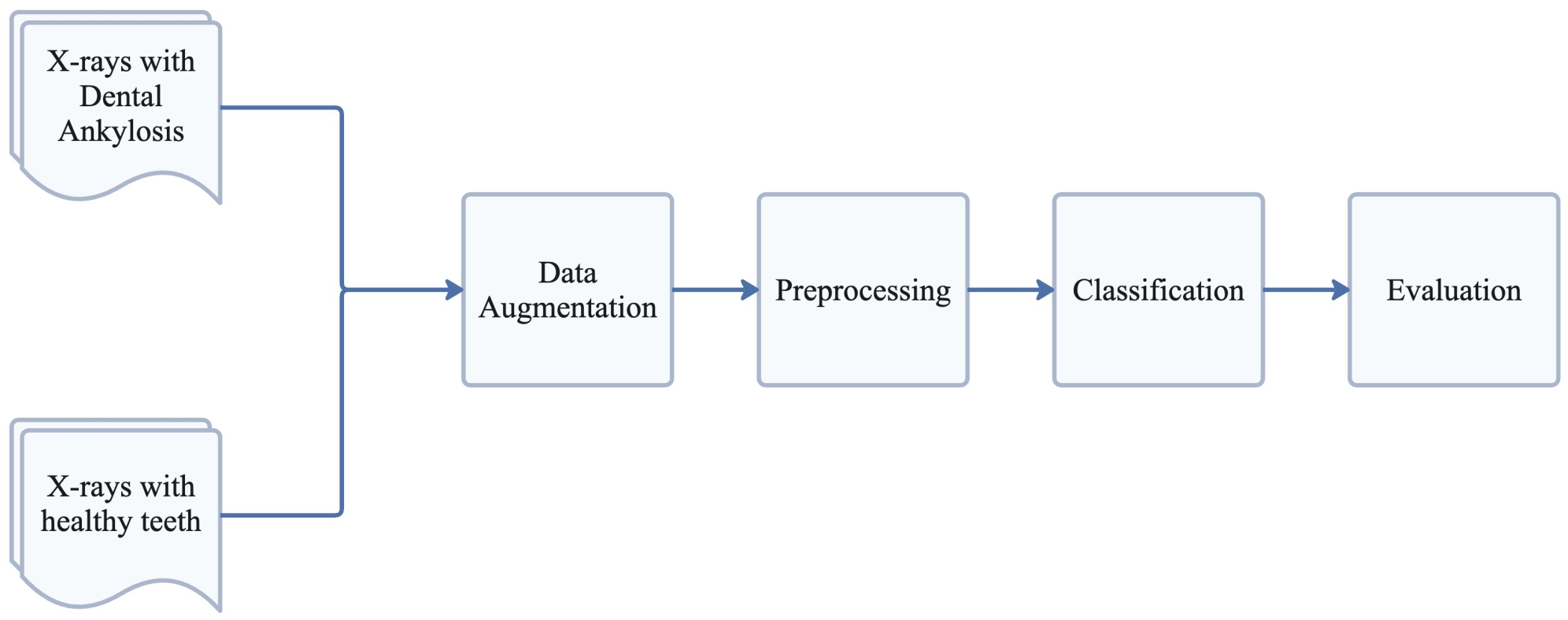 Steps of the ankylosis detection
methodology.