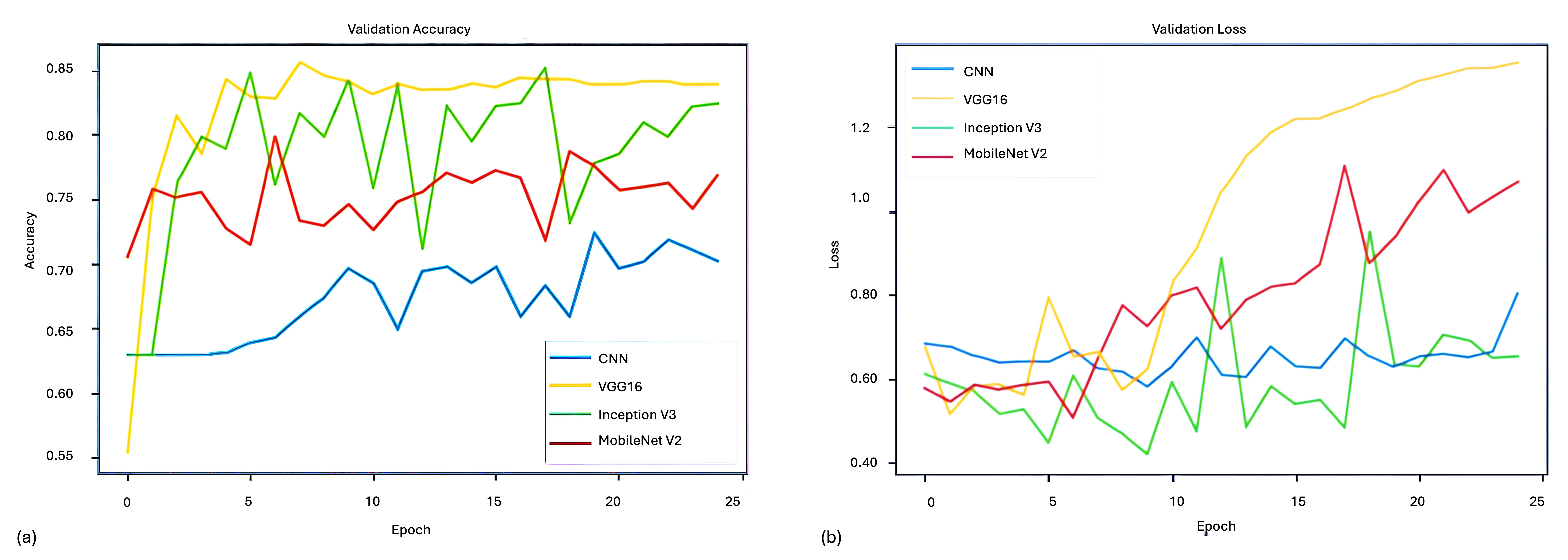 Validation accuracy and loss figure. (a) Validation accuracy of each model; (b) Validation loss of each model. The
validation accuracy plot indicates VGG16 achieves the highest accuracy, but the
validation loss plot reveals VGG16 also exhibits increasing loss, suggesting
overfitting; in contrast, CNN shows the lowest validation accuracy among the
models. CNN: Classical convolutional neural network; VGG16: Visual Geometry Group
16-layer.