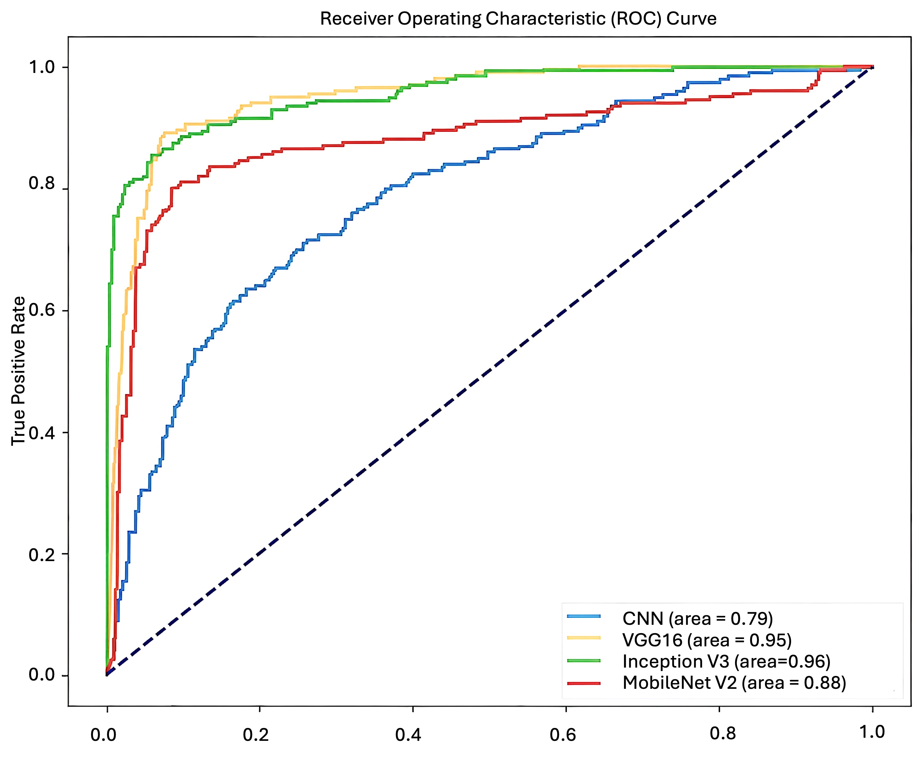 ROC curve and AUCs of the models. The
validation accuracy plot shows that VGG16 attains the highest accuracy; however,
the validation loss plot indicates that VGG16 also experiences increasing loss,
signaling potential overfitting. In contrast, CNN exhibits the lowest validation
accuracy among all the models. CNN: Classical convolutional neural network;
VGG16: Visual Geometry Group 16-layer.