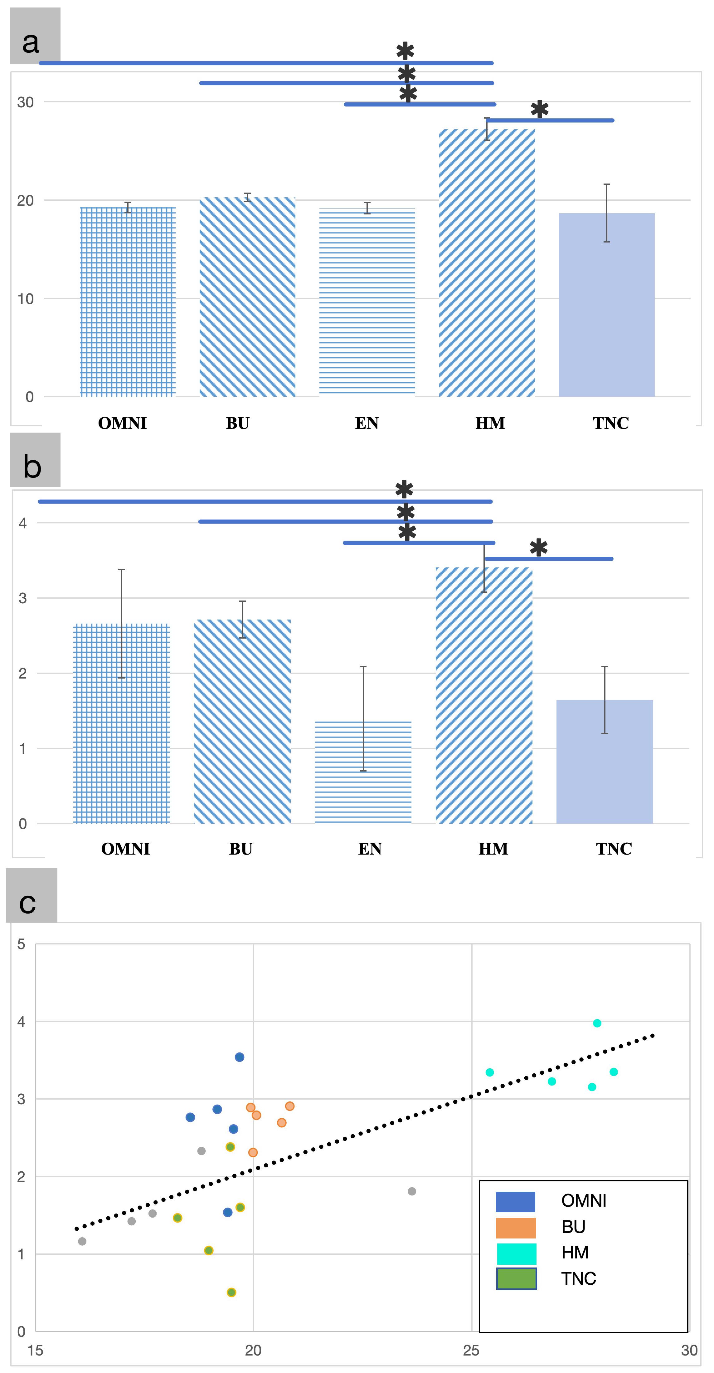 Mean of water sorption (a), solubility (b), and the correlation
(c) of each of the tested resin composites. Horizon bars and * indicate
values that are statistically significant between the materials (p <
0.05). OMNI, OMNICHROMA; BU, Beautifil Unishade; EN, Essentia; HM, Harmonize;
TNC; Tetric-N-Ceram.
