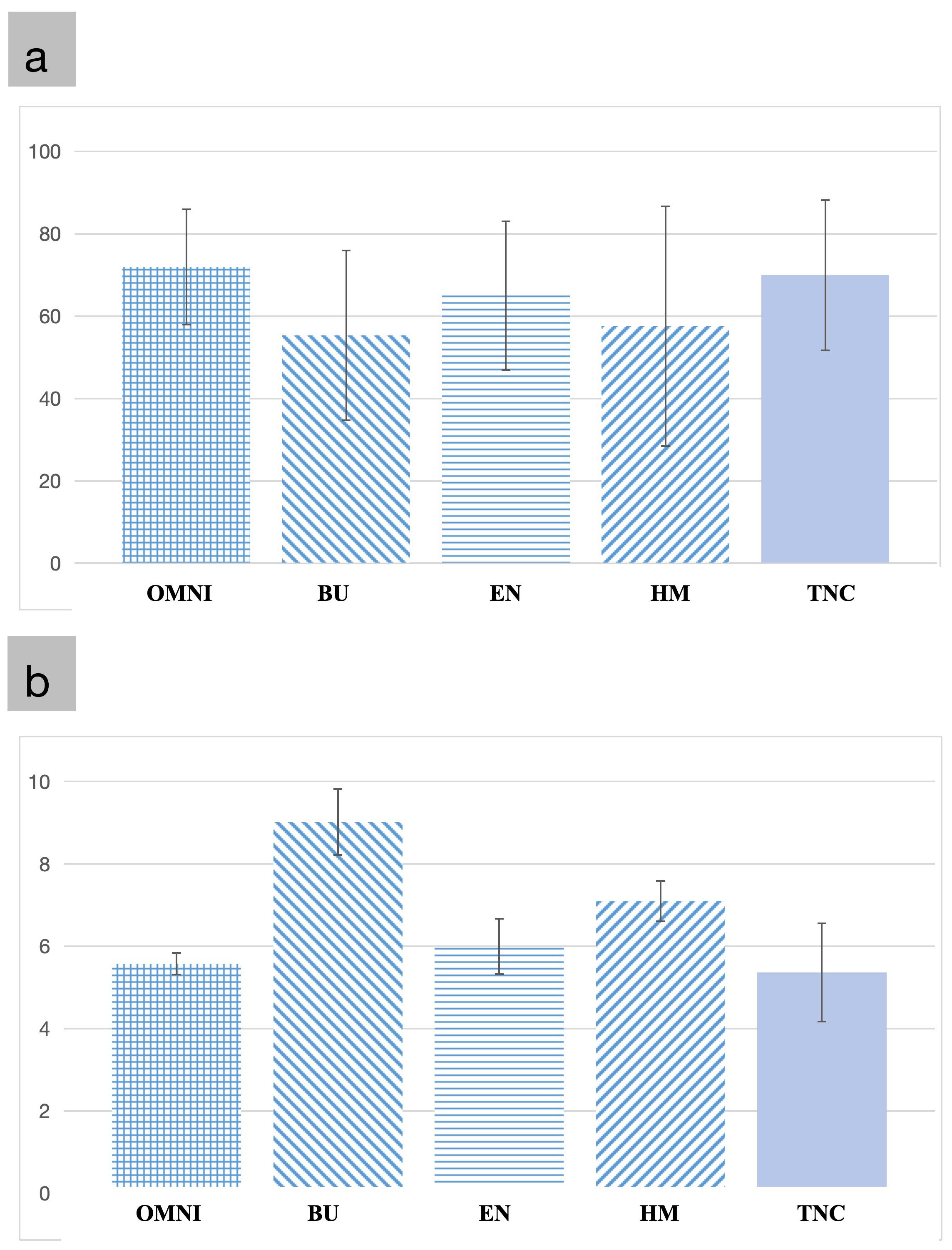 Mean and standard deviation of flexural strength (a) and elastic
modulus (b) of each of the tested resin composites. OMNI, OMNICHROMA; BU,
Beautifil Unishade; EN, Essentia; HM, Harmonize; TNC, Tetric-N-Ceram.
