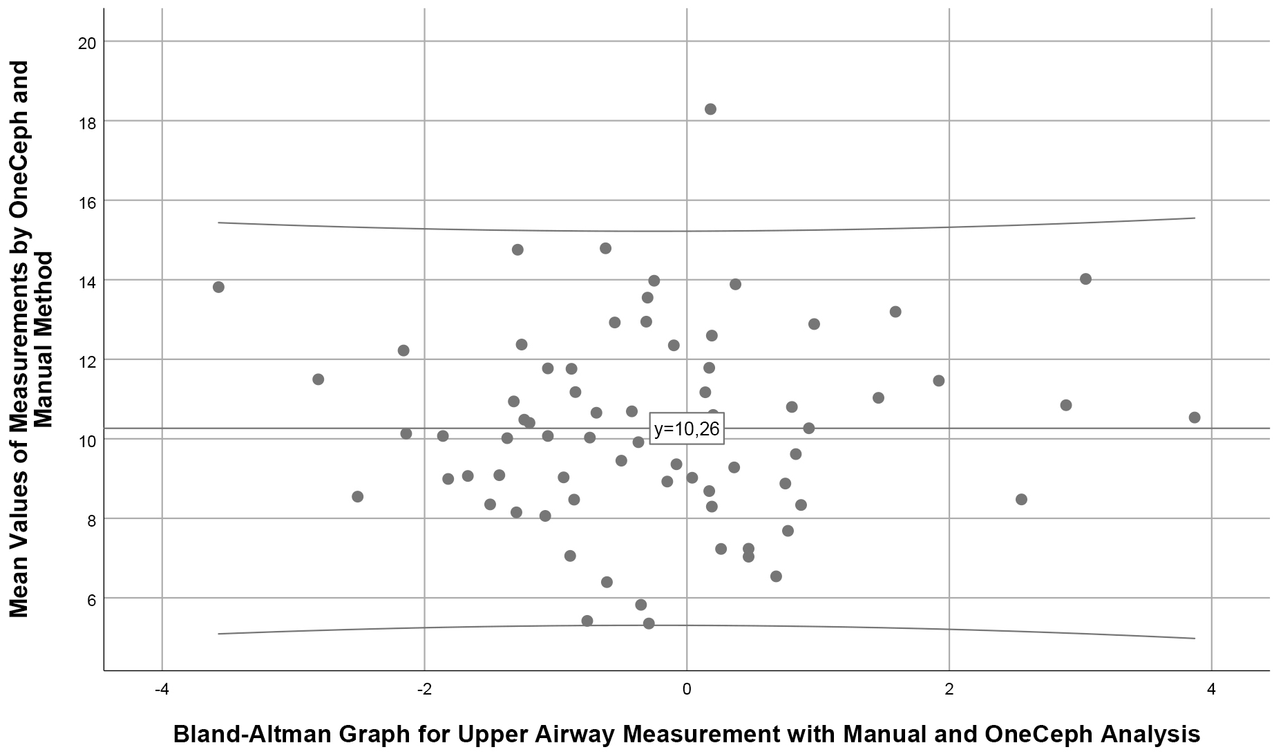 Blant-Altman graph for upper airway measurement with manual
analysis method and OneCeph application.