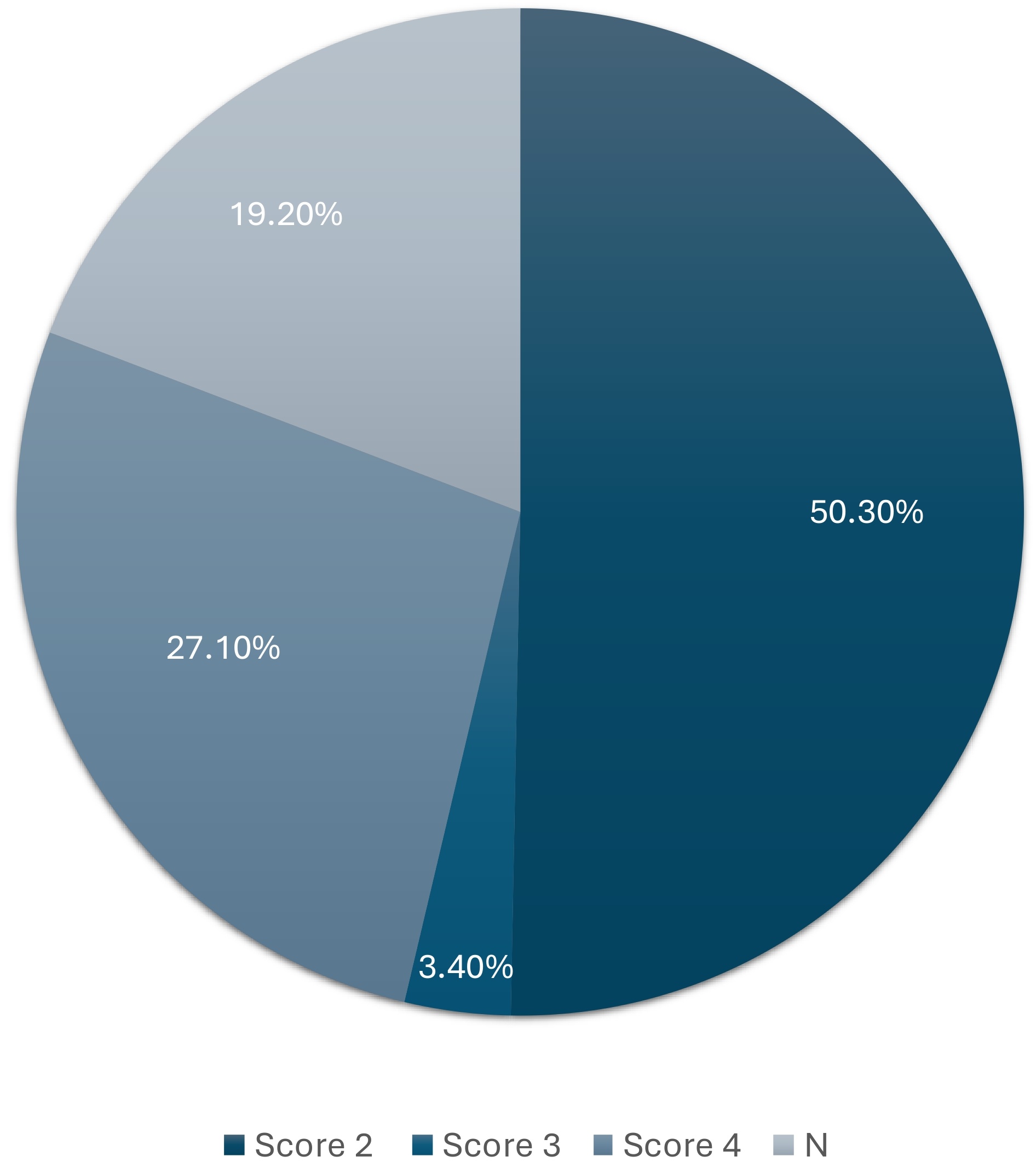 Prevalence in percentage of the risk score in study population.