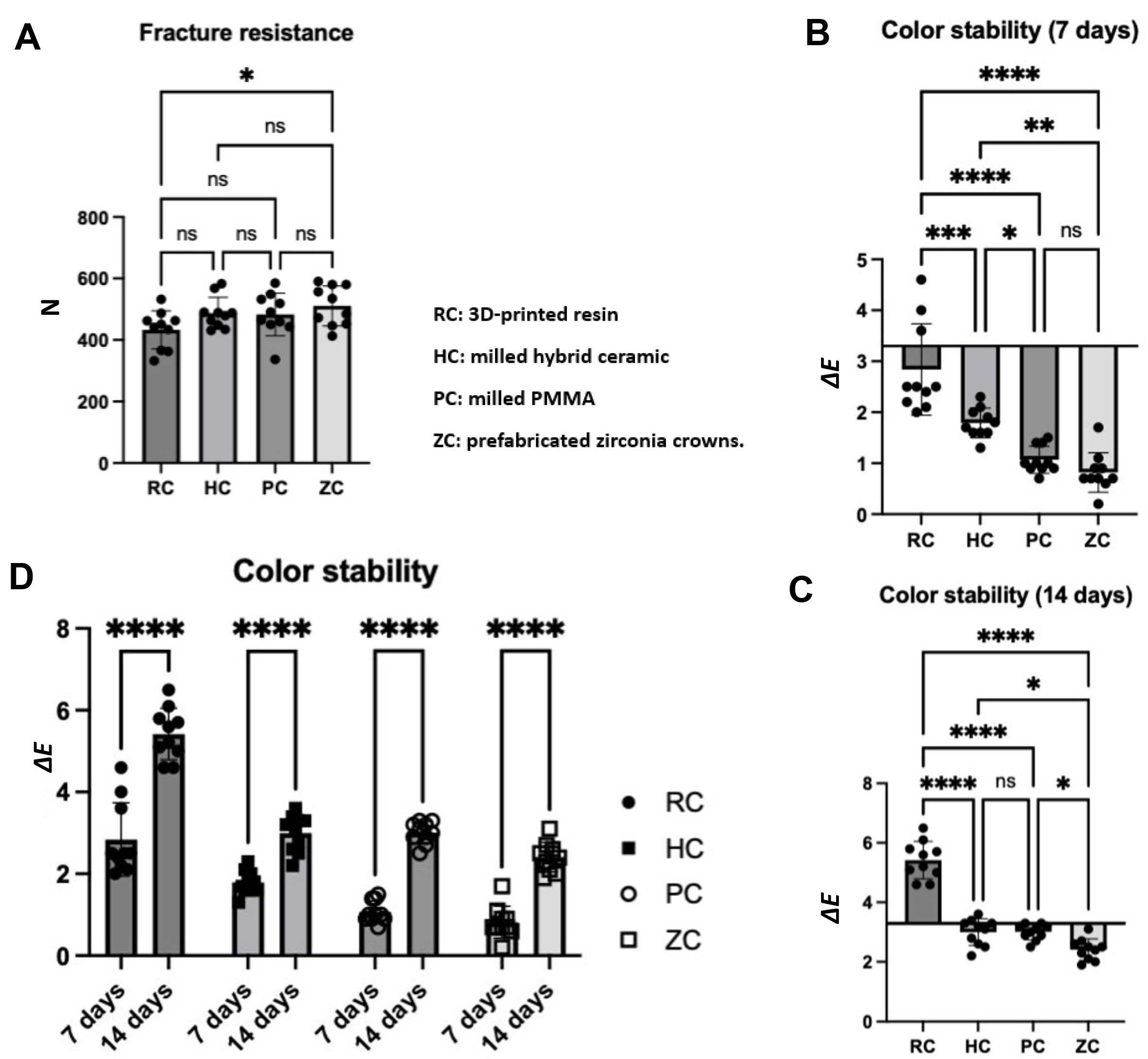 Comparison of fracture resistance and color stability (ΔE) between material groups. (A) Fracture resistance comparison between 
groups. (B) Color stability comparison at 7 days. (C) Color stability comparison 
at 14 days. (D) Two-way ANOVA comparison of the color stability test. Statistical 
significance is denoted as *p < 0.05, **p < 0.01, 
***p < 0.001, ****p < 0.0001, ns (non-significant). 
Group:  (1) 3D-printed resin (RC), (2) milled hybrid ceramic (HC), (3) milled PMMA 
(PC) and (4) prefabricated zirconia crowns (ZC). ΔE: color 
variation.