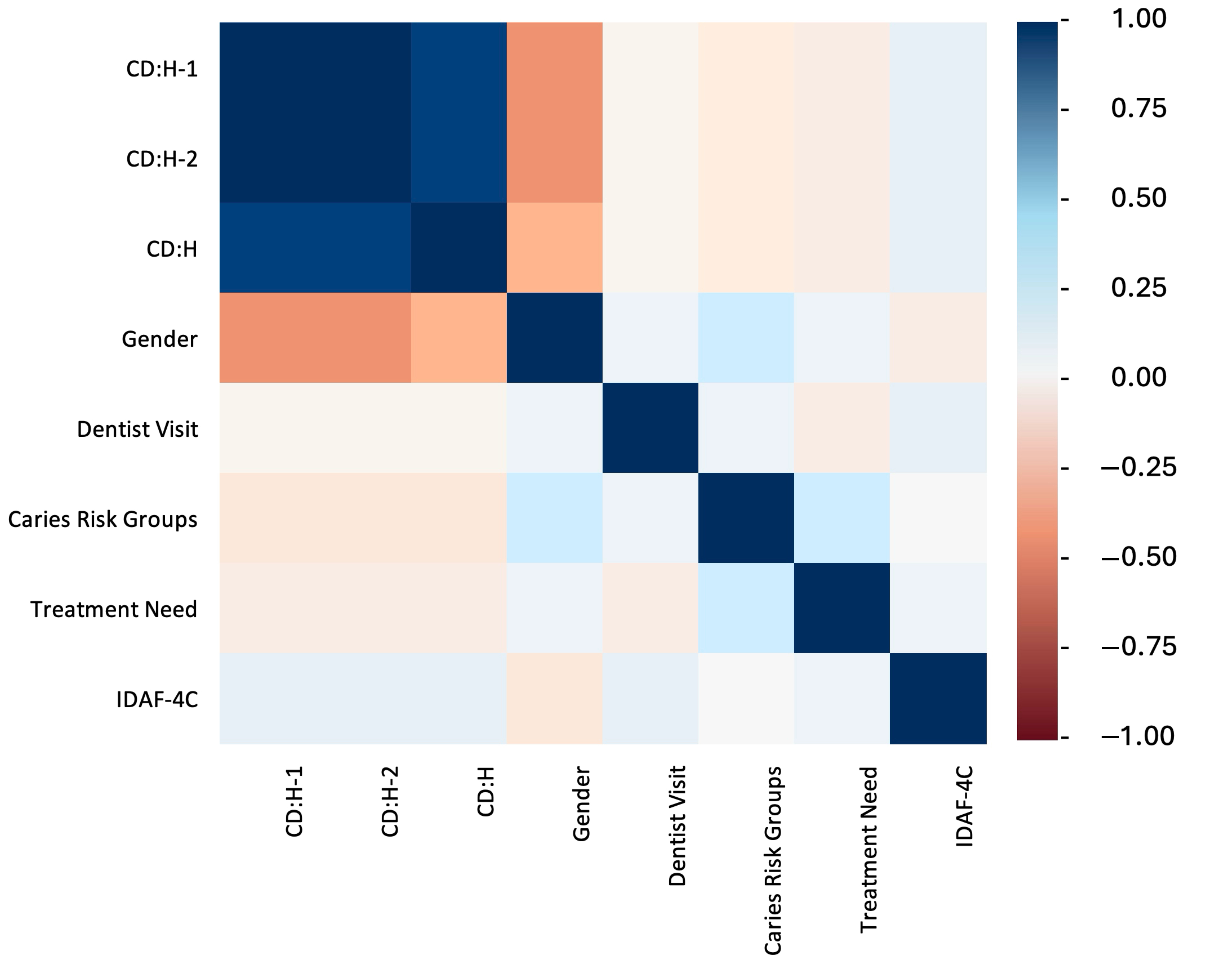 The correlation relationships are shown in a heatmap. CD:H and 
IDAF-4C were created to visualize the relationship between scale results and 
variables such as gender, frequency of dental visits, caries risk groups and 
treatment needs. The intensity of the colours used in the heatmap reflects the 
power of correlation. CD:H: Child Drawing: Hospital; IDAF-4C: Index of Dental 
Anxiety and Fear Scale.