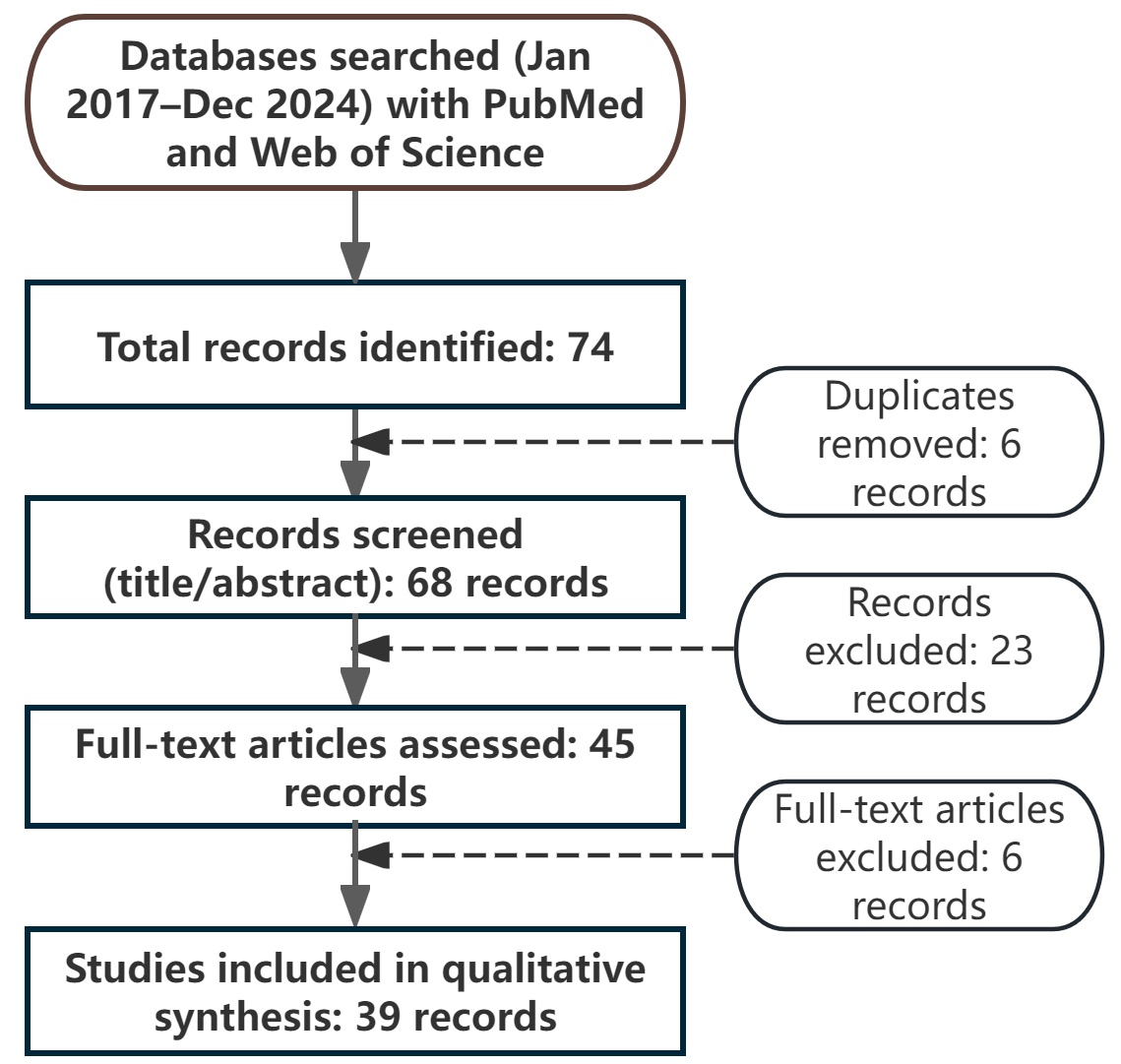 Flow chart of the literature retrieval method of this narrative
review.