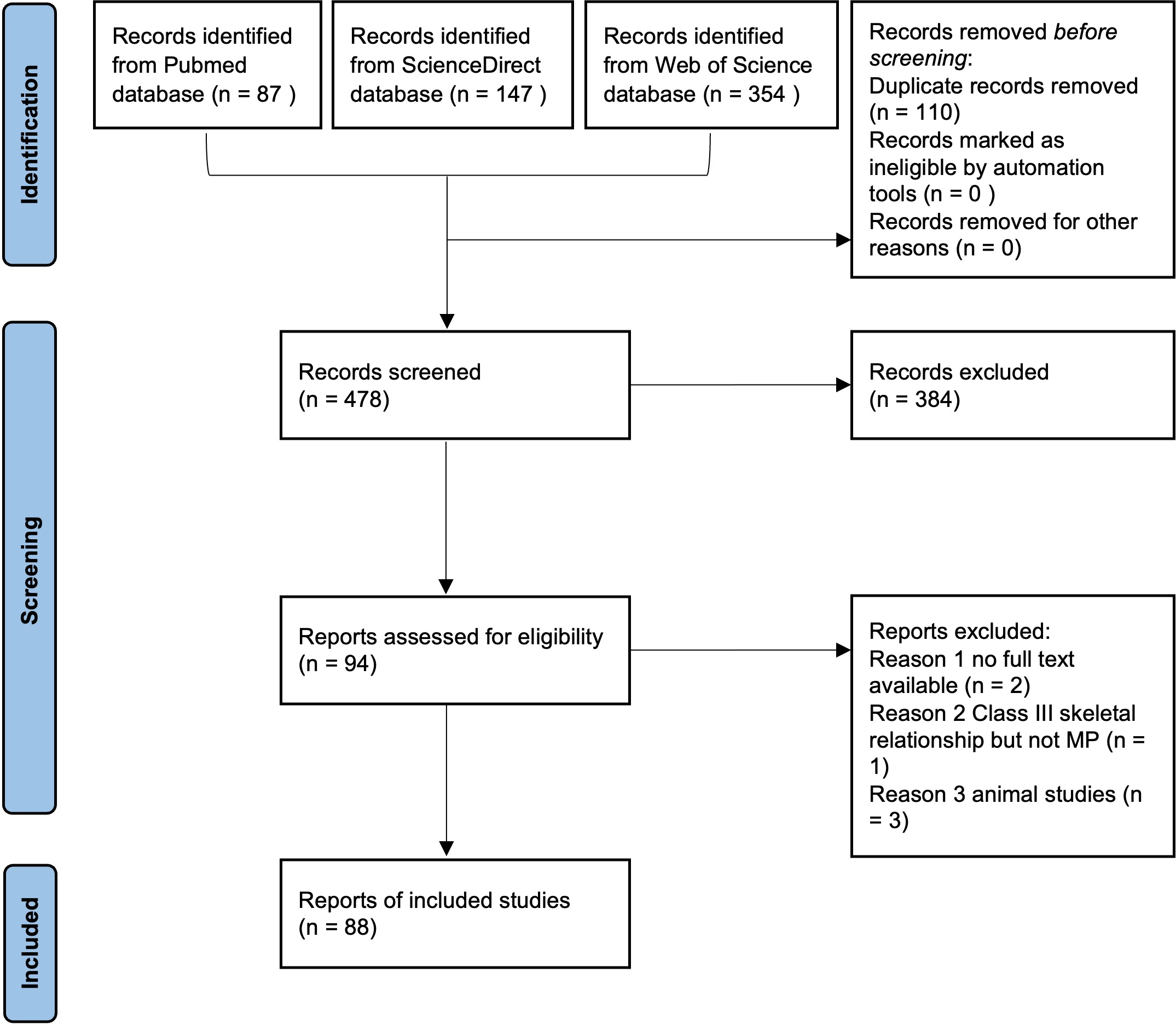 Flow diagram of the selection process of genetic etiology in MP.
MP: Mandibular prognathism.