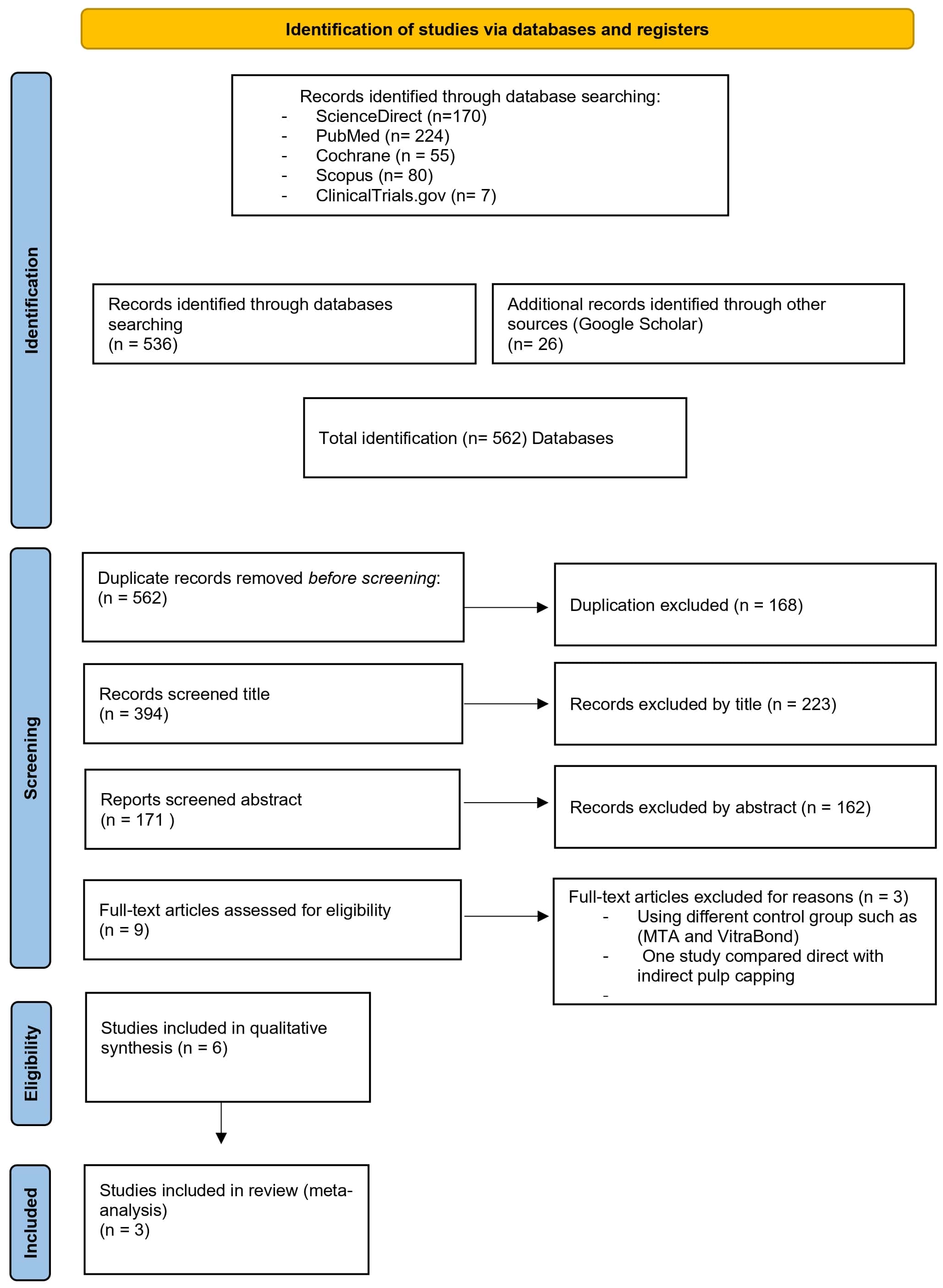 The PRISMA flow diagram showing the number of articles
identified at each stage of the search. MTA: Mineral Trioxide Aggregate.