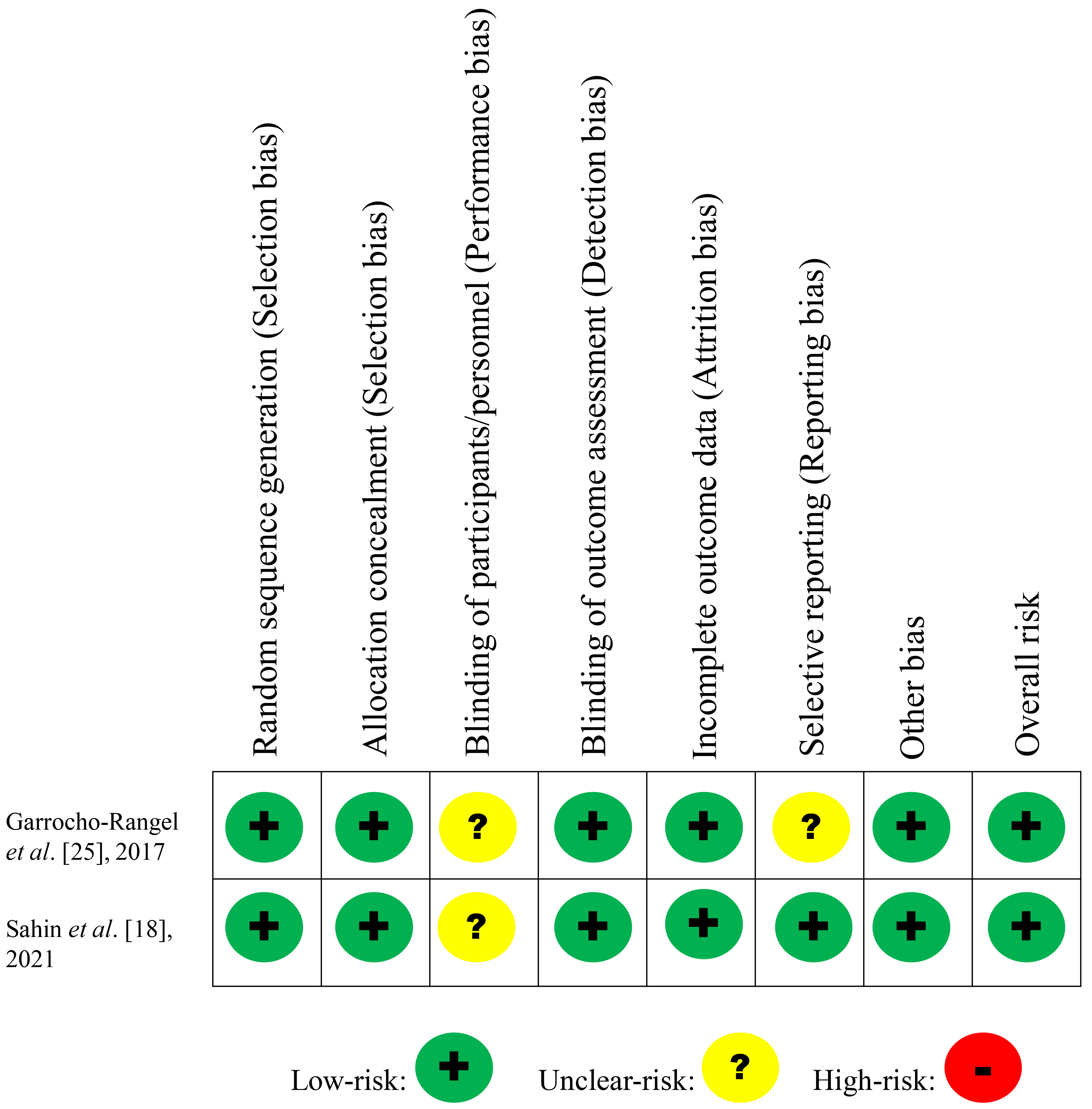 Cochrane’s risk of bias assessment summary for randomized
clinical trials.