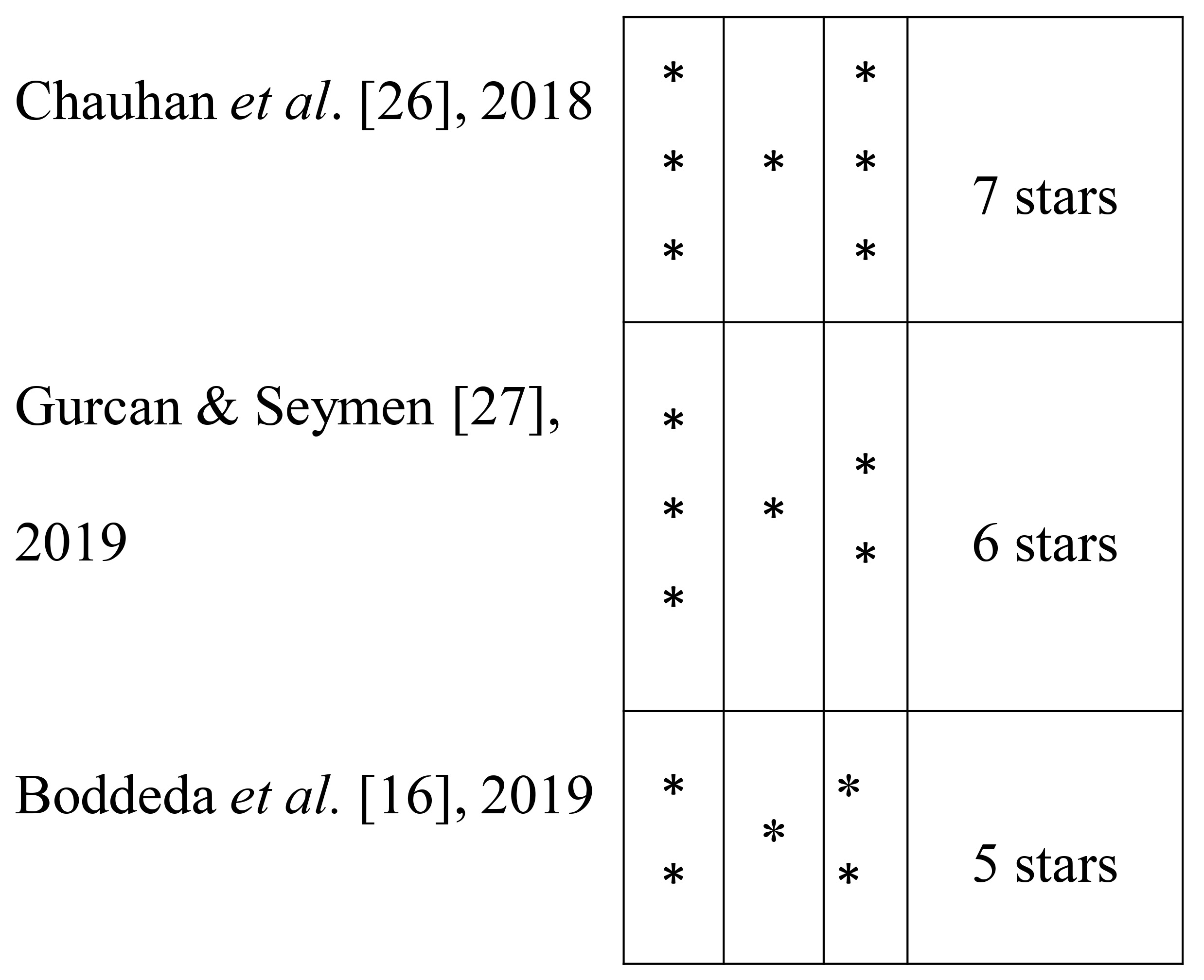 Newcastle Ottawa Scale scores for non-randomized studies.