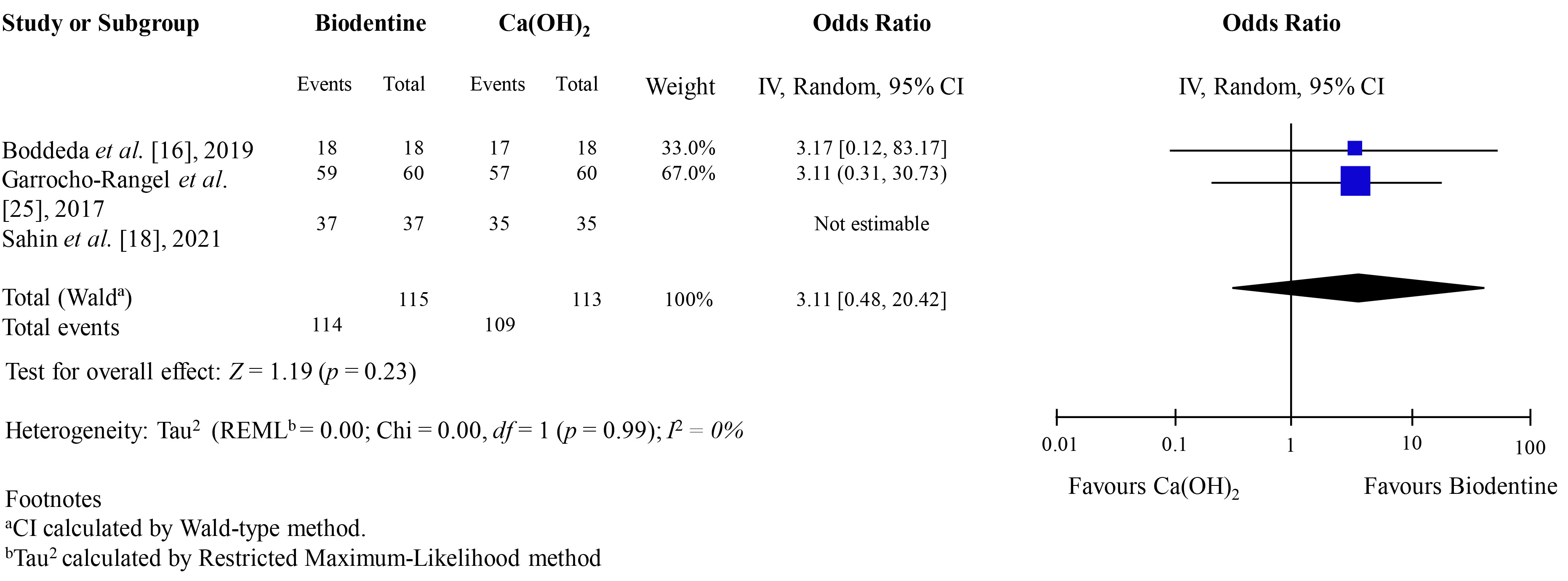 Forest plot illustrating the clinical and radiographic success
rates of Biodentine (experimental group) compared to Ca(OH)2 (control
group), in the indirect pulp capping treatment of primary molars. Ca(OH)2,
Calcium Hydroxide; IV, independent variable; CI, confidence interval.