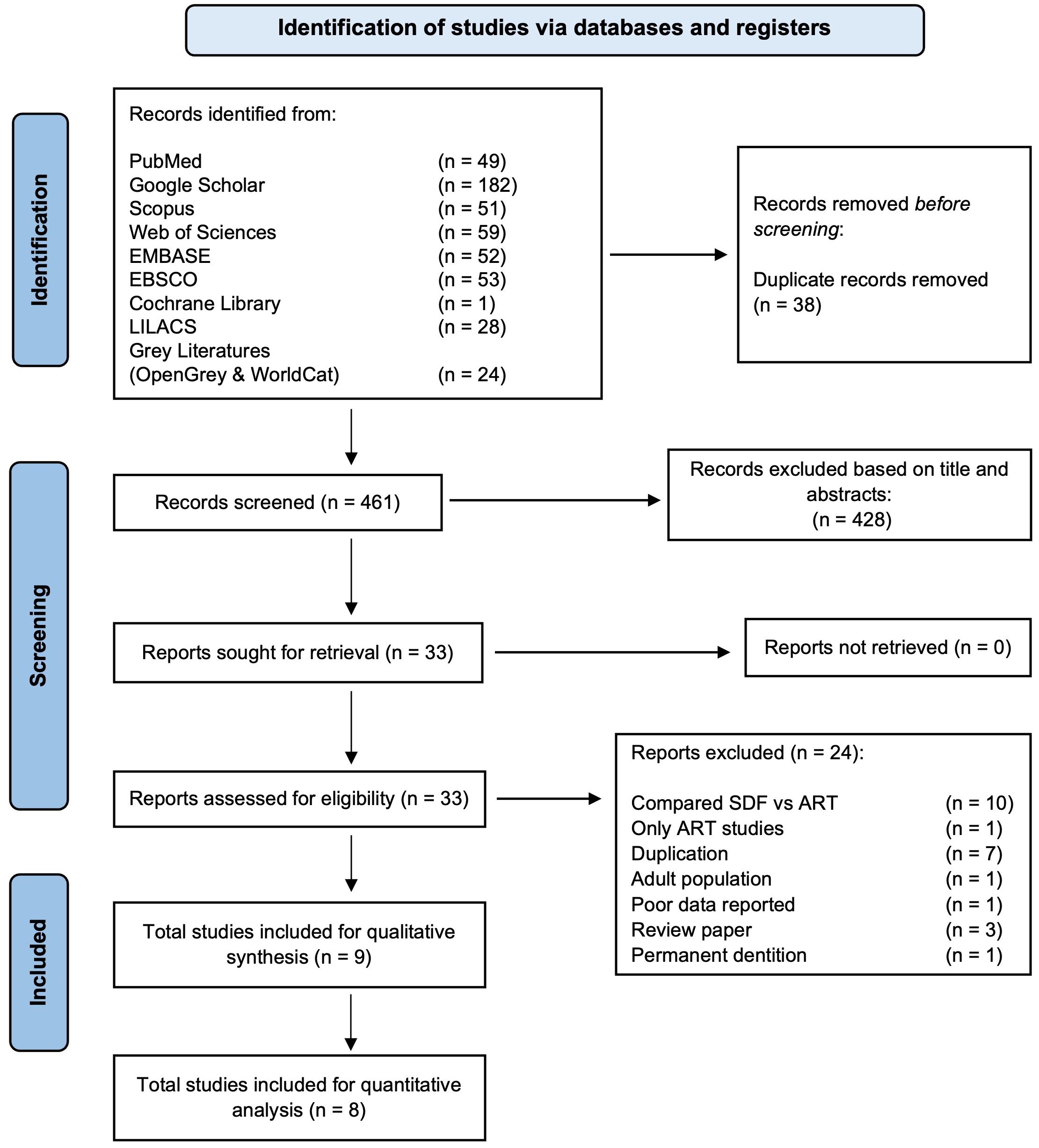 PRISMA flowchart. Study selection according to the Preferred 
Reporting Items for Systematic Reviews and Meta-Analyses (PRISMA) flowchart. SDF: 
silver diamine fluoride; ART: atraumatic restorative treatment; EMBASE: Excerpta 
Medica Database; LILACS: Latin American and Caribbean Literature on 
Health Sciences.