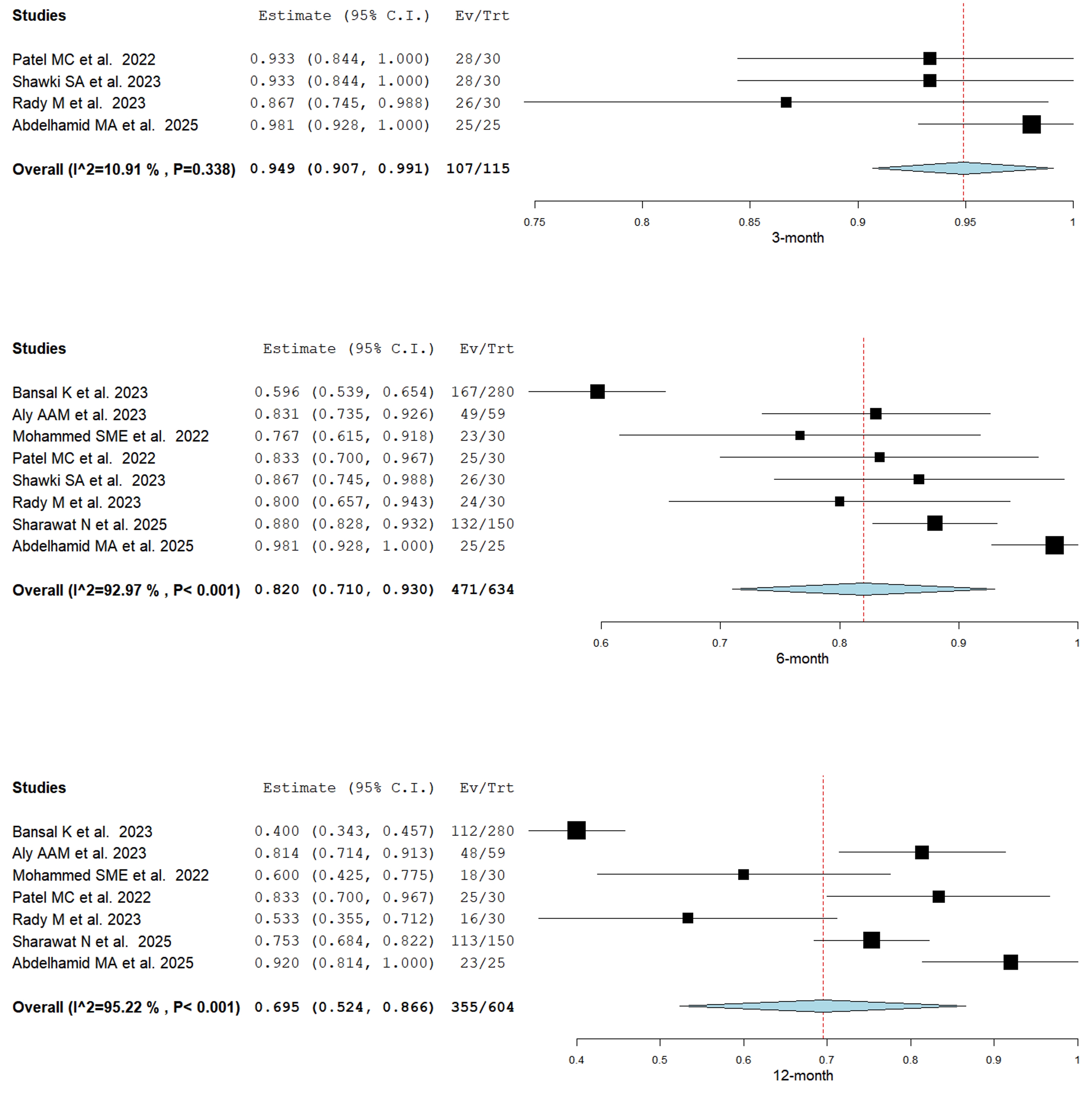 Single-arm meta-analysis. Single-arm meta-analysis showing the 
overall success rates of SMART on carious primary teeth at the 3-month, 6-month, 
and 12-month follow-ups, respectively. CI: Confidence Interval; Ev/Trt: 
Events/Treatment.