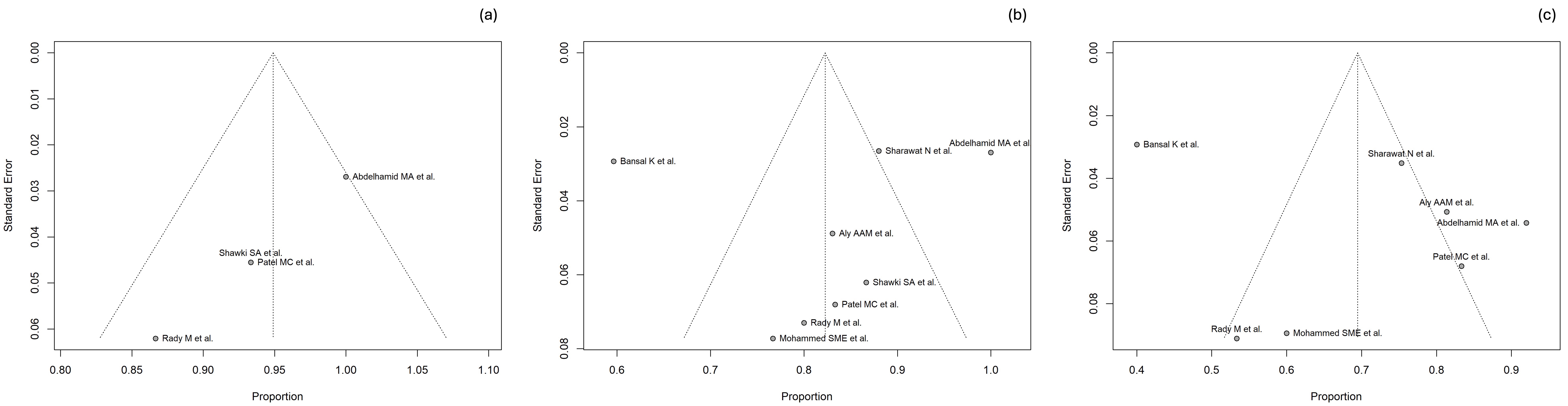 Funnel plots. Funnel plots assessing small-study effects at (a) 
3-month, (b) 6-month, and (c) 12-month follow-up intervals, respectively.