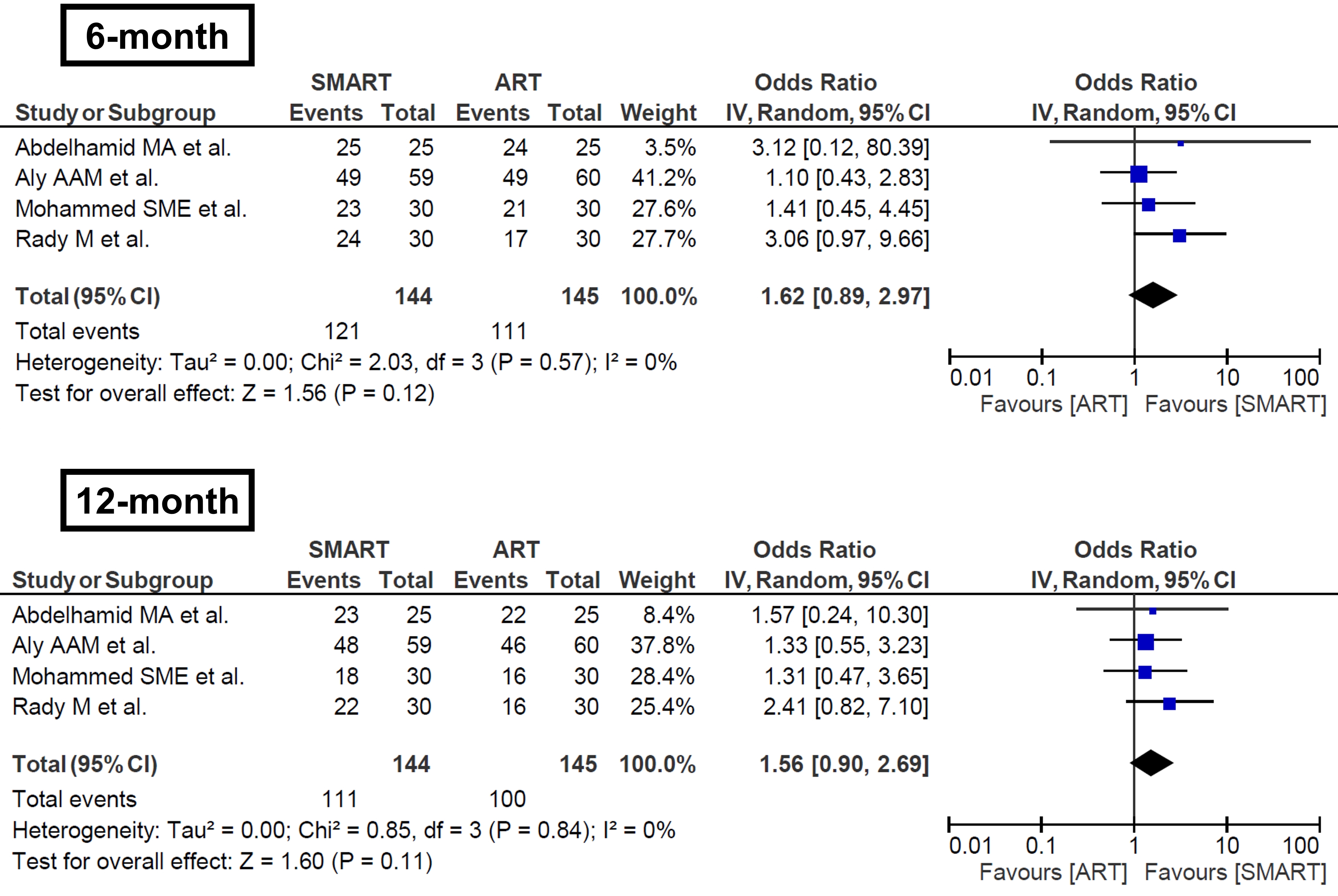 Two-arm meta-analysis. Two-arm meta-analysis comparing SMART 
and ART in treating carious primary teeth at the 6-month and 12-month follow-ups, 
respectively. CI: Confidence Interval; SMART: Silver Modified Atraumatic 
Restorative Treatment; ART: Atraumatic Restorative Treatment; IV: Inverse Variance.