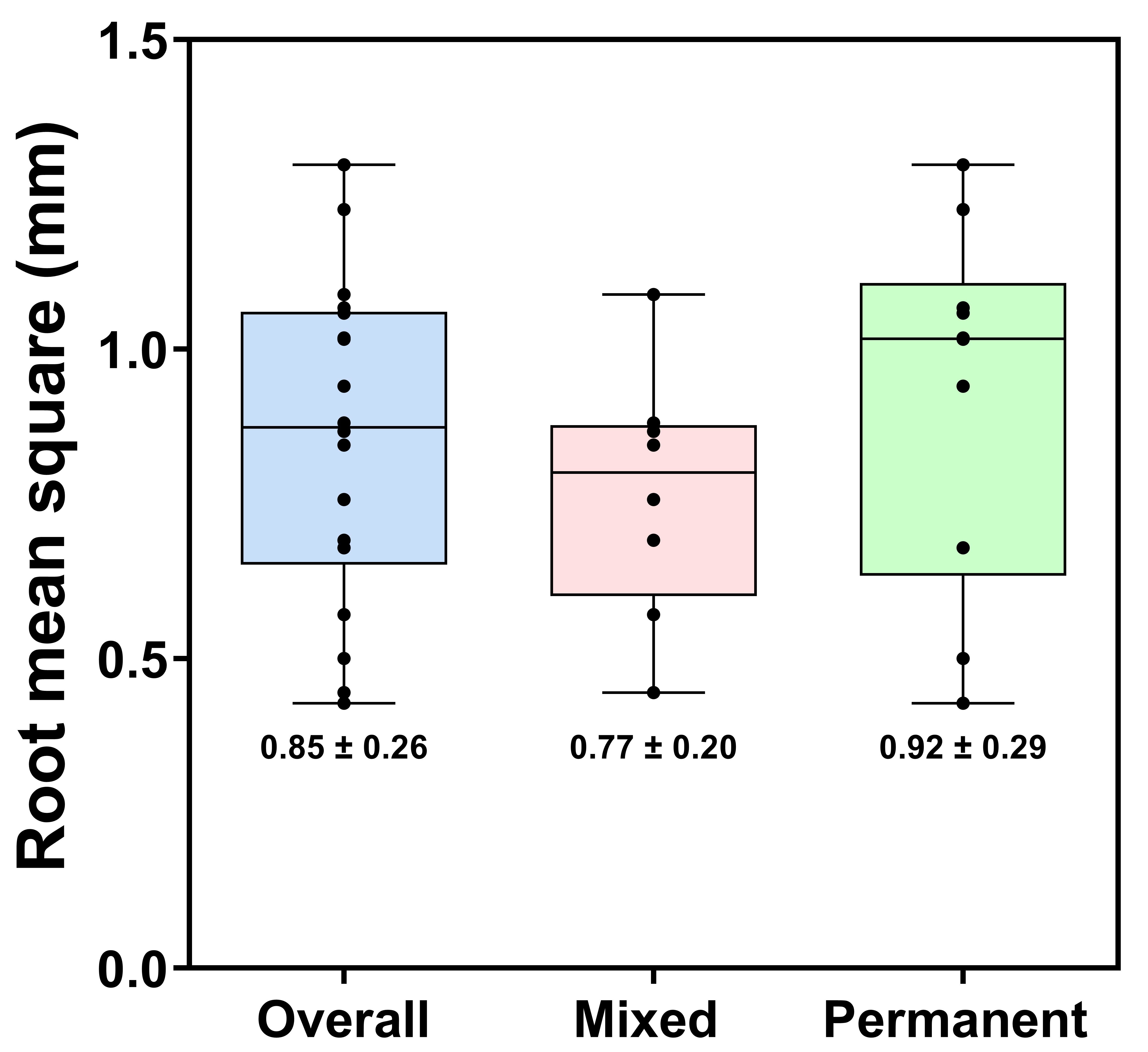Average root mean square (RMS) measurement between the predicted 
and achieved tooth models over the entire tooth surfaces. The lines in the box 
represent the median values in the quantiles. The dots represent the RMS values 
for each patient. Note that no significant differences in average RMS values were 
found between two groups (mixed dentition vs. permanent dentition; 
p > 0.05).