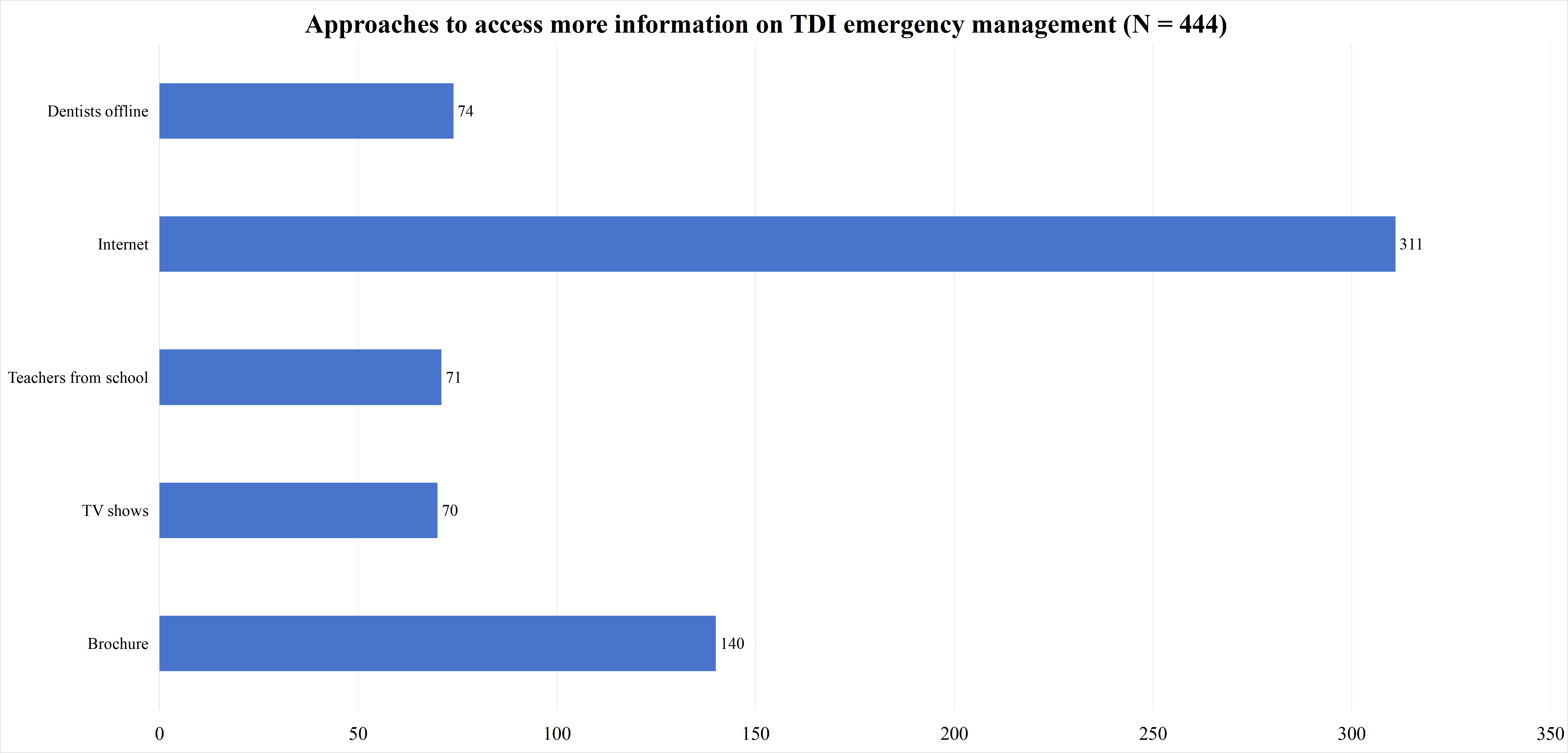 Responses to the question regarding the approaches to access
more information on TDI emergency management. TDI: Traumatic dental injuries.